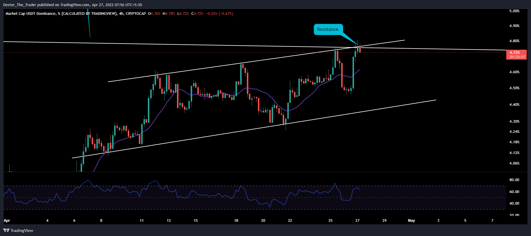 CRYPTOCAP:USDT.D Chart Image by Dexter_The_Trader