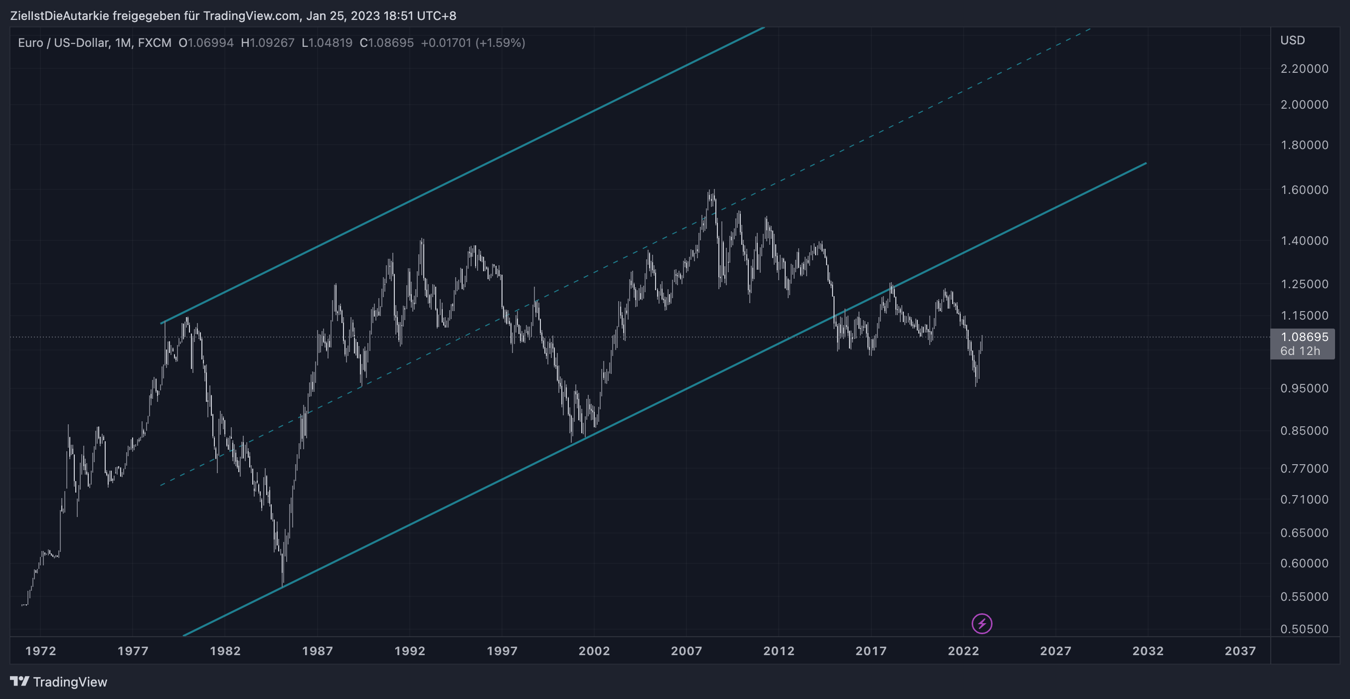 FX:EURUSD Chart Image by ZielIstDieAutarkie