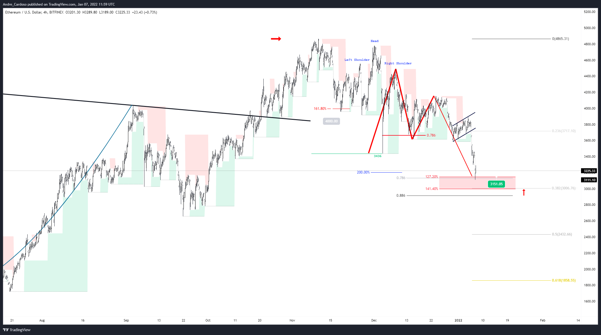 BITFINEX:ETHUSD Chart Image by Andre_Cardoso