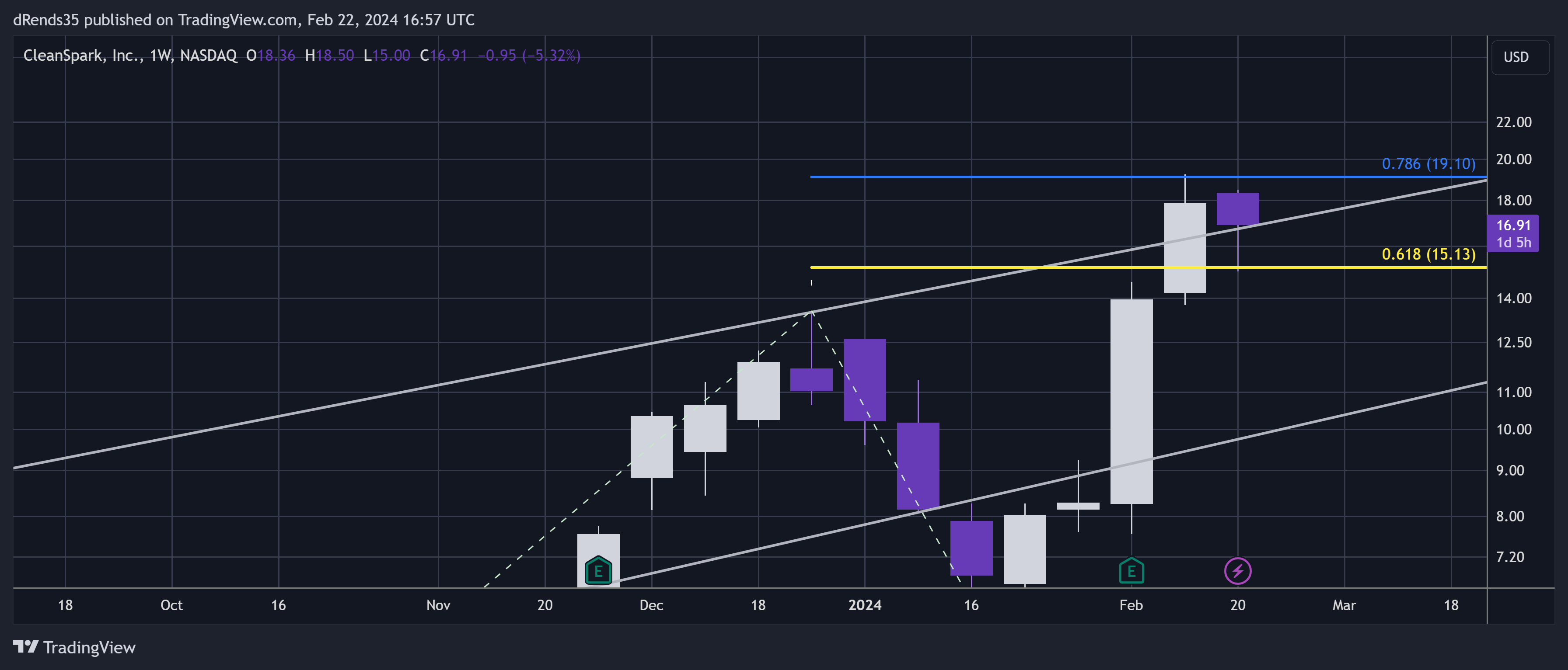 BATS:CLSK Chart Image by dRends35