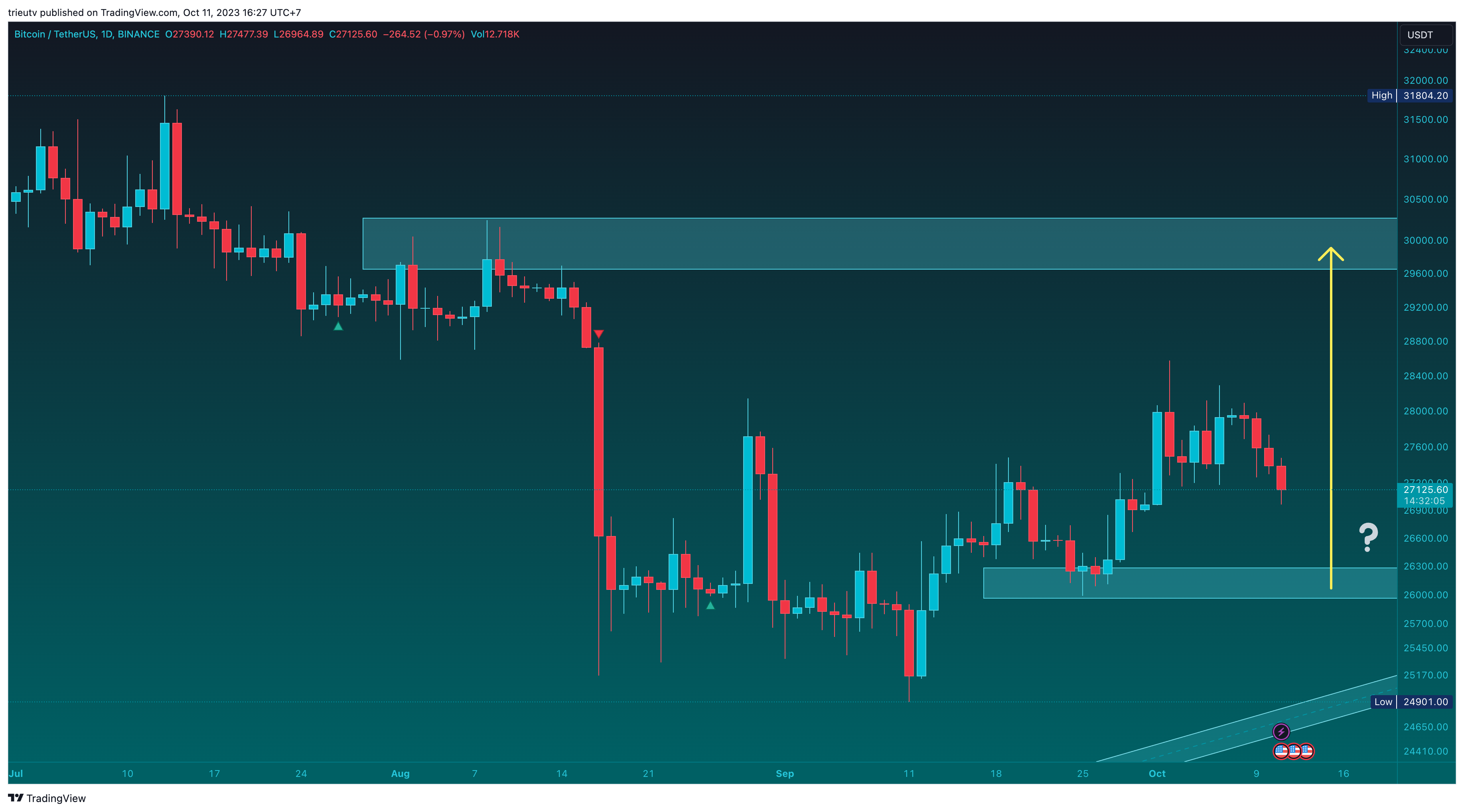 BINANCE:BTCUSDT Chart Image by mileinvest