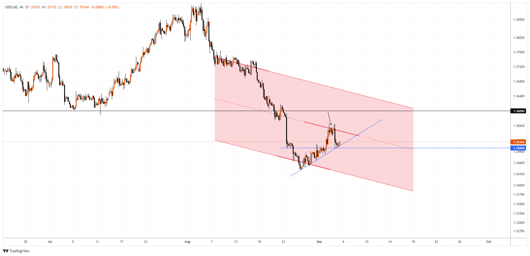 USDCAD Chart Image