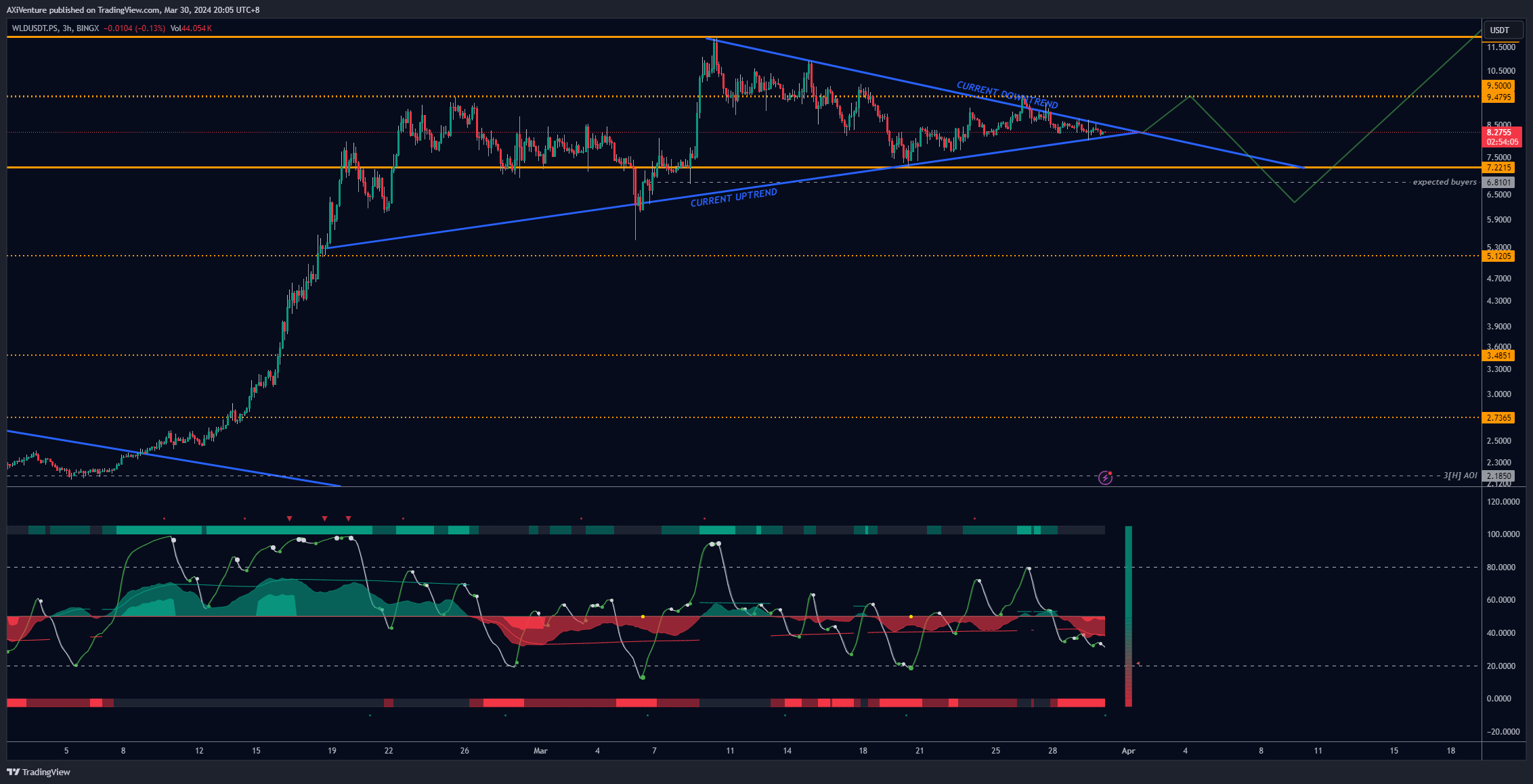 BINGX:WLDUSDT.PS Chart Image by AXiVenture