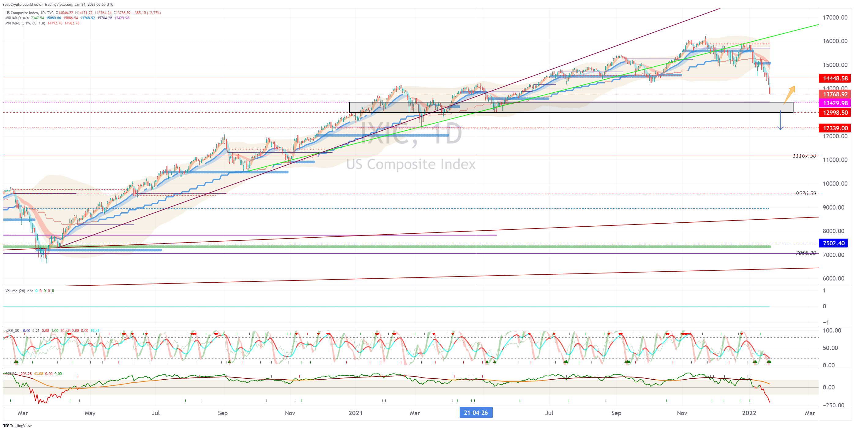 TVC:IXIC Chart Image by readCrypto