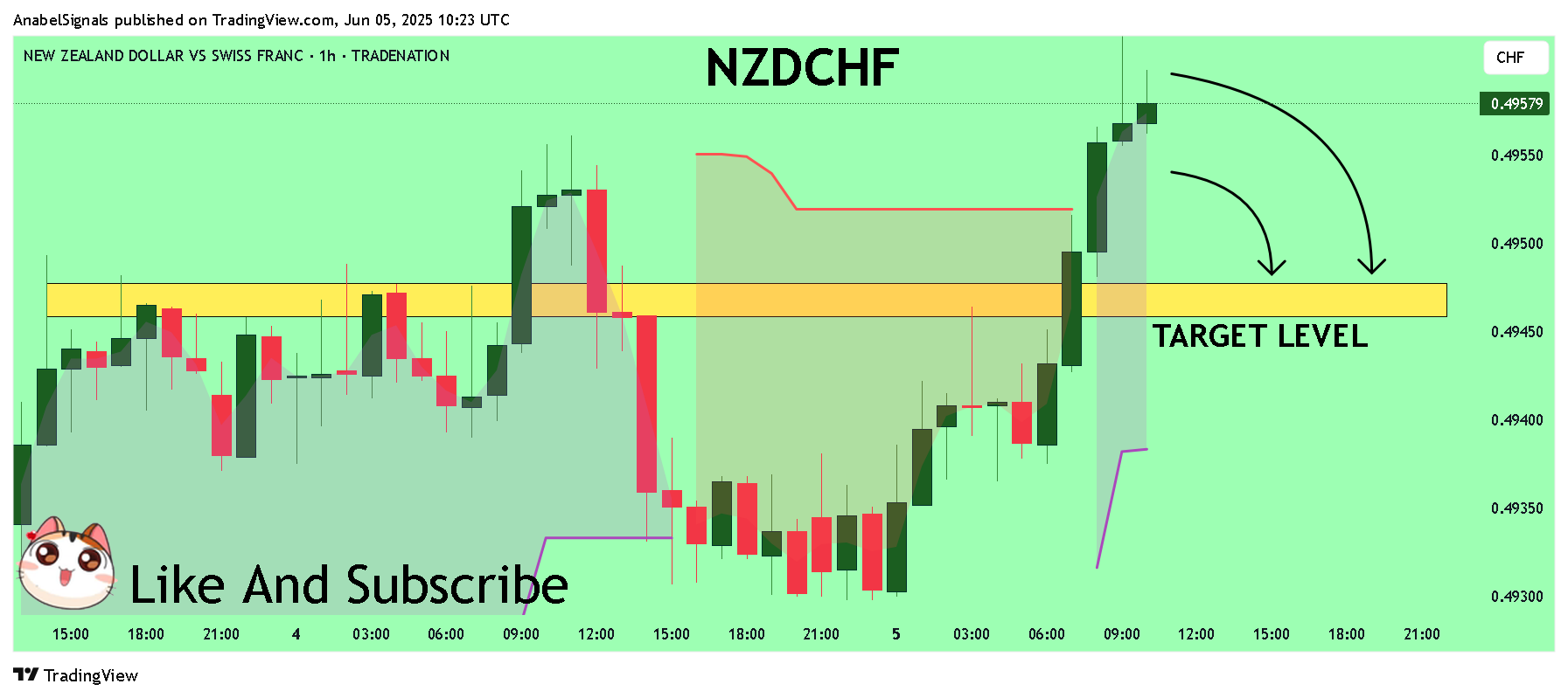 TRADENATION:NZDCHF Chart Image by AnabelSignals