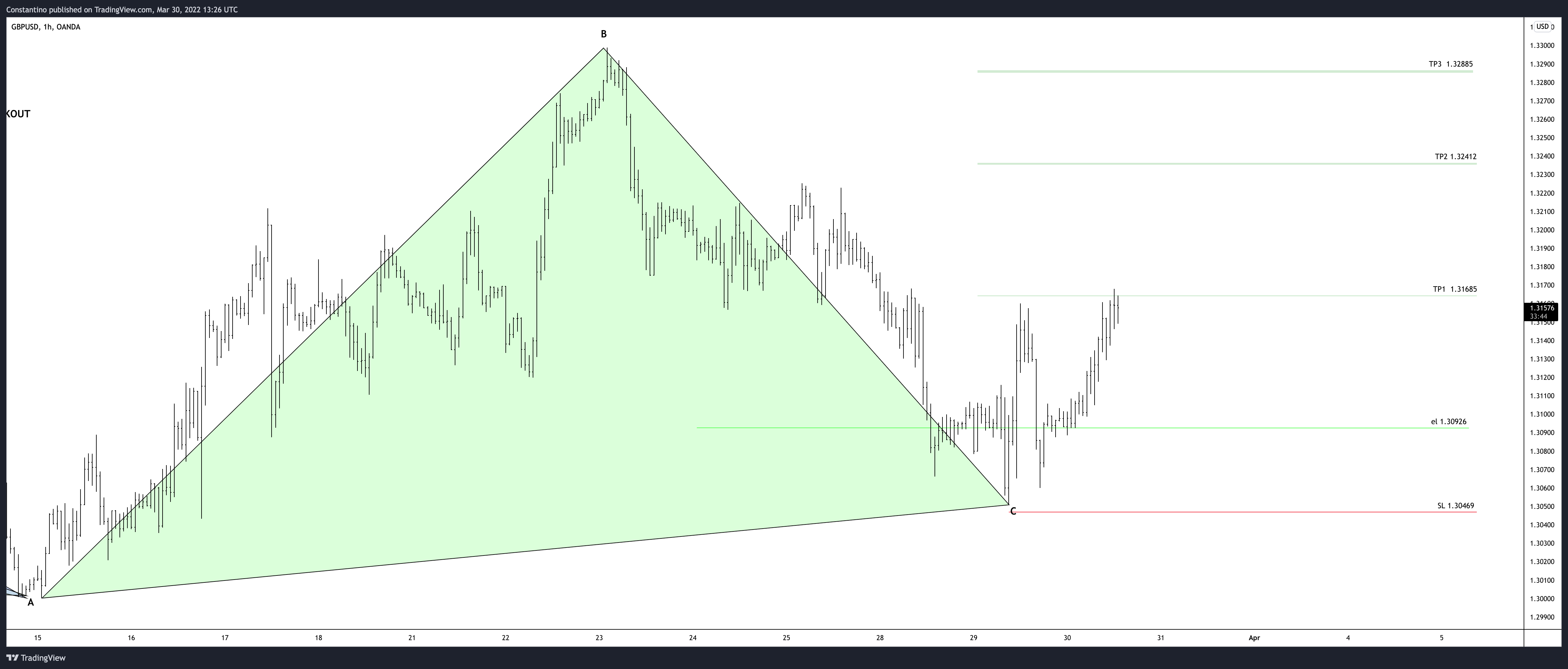 OANDA:GBPUSD Chart Image by TradeChartPatternsLikeThePros
