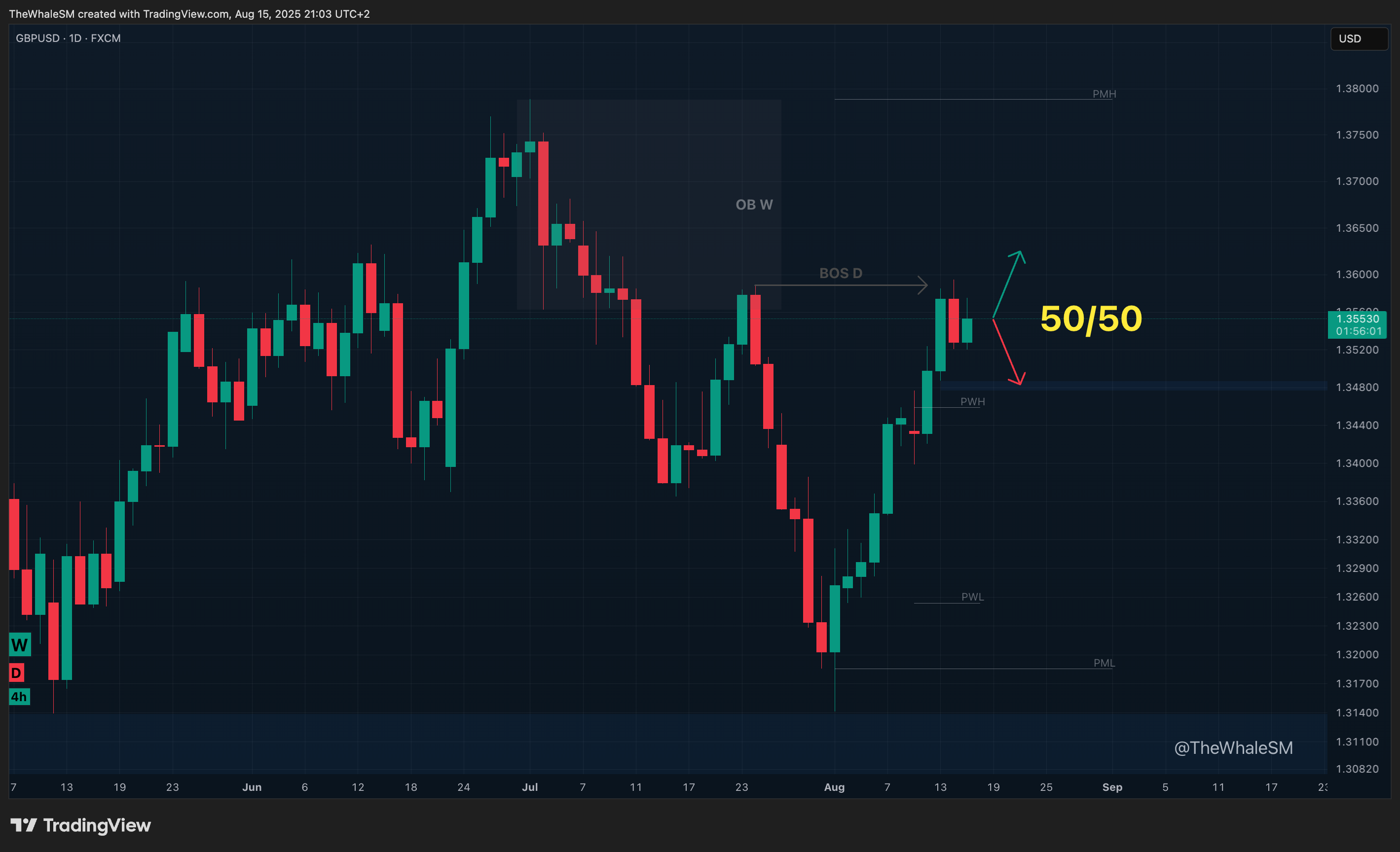 FX:GBPUSD Chart Image by TheWhaleSM