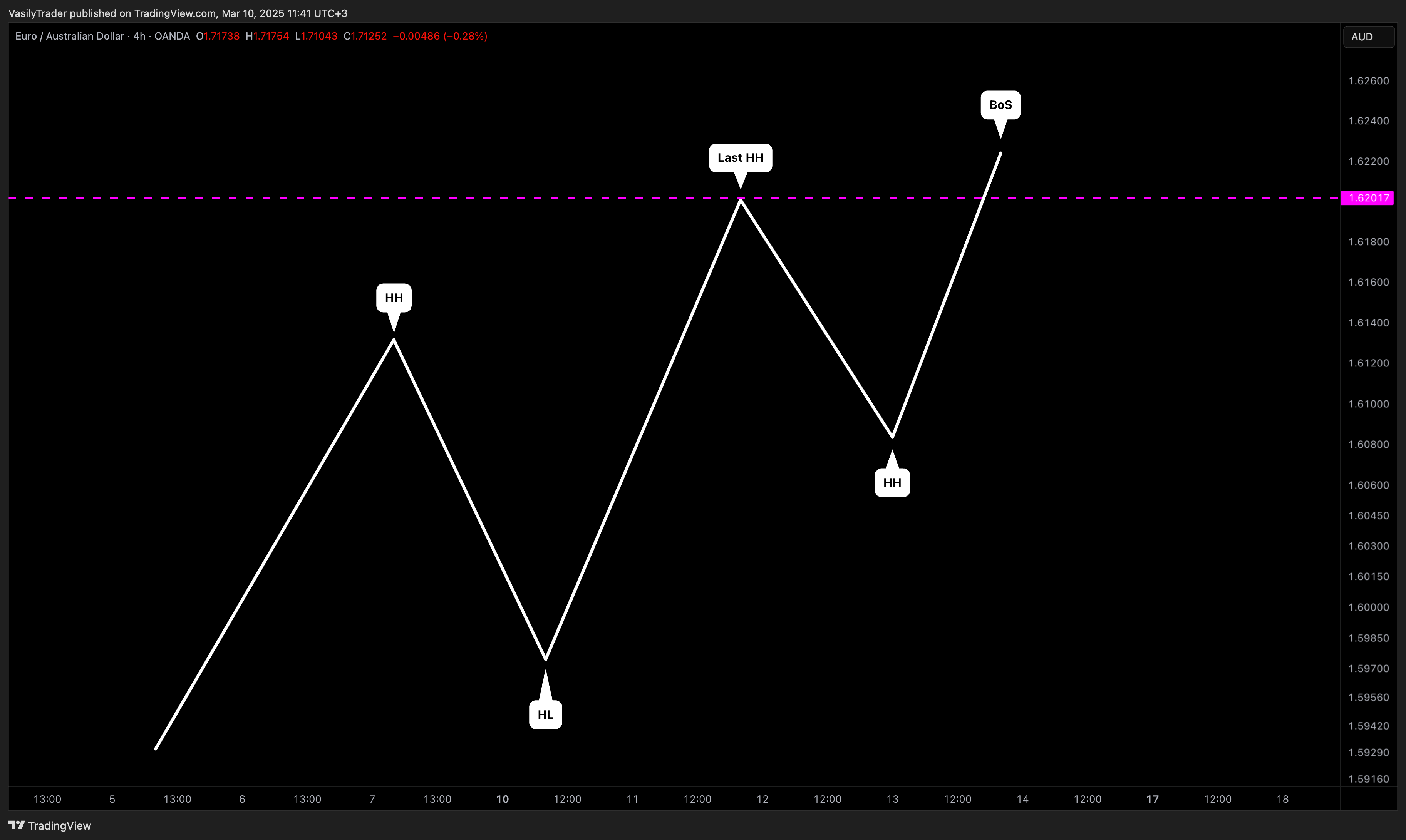 OANDA:EURAUD Chart Image by VasilyTrader