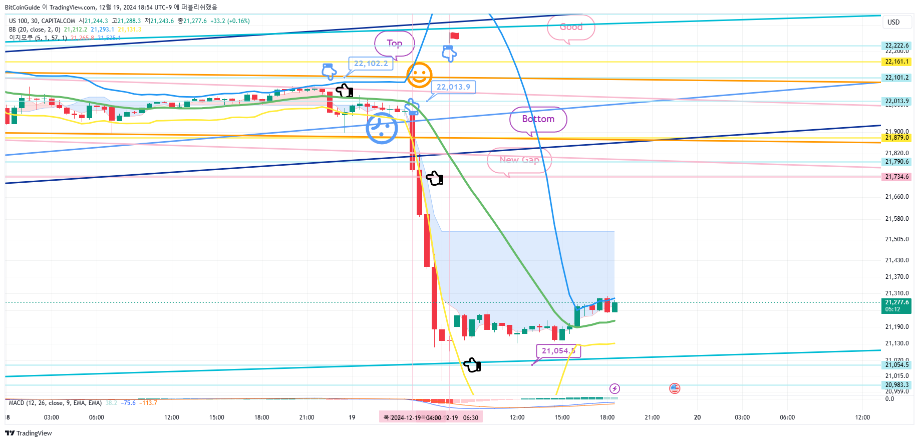 CAPITALCOM:US100 Chart Image by BitCoinGuide