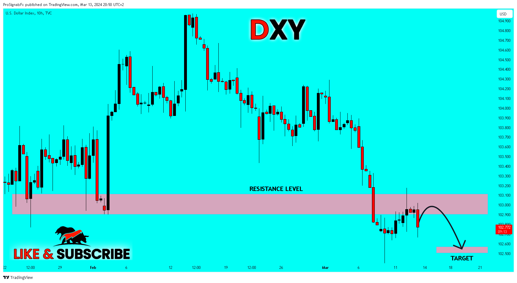 TVC:DXY Chart Image by ProSignalsFx