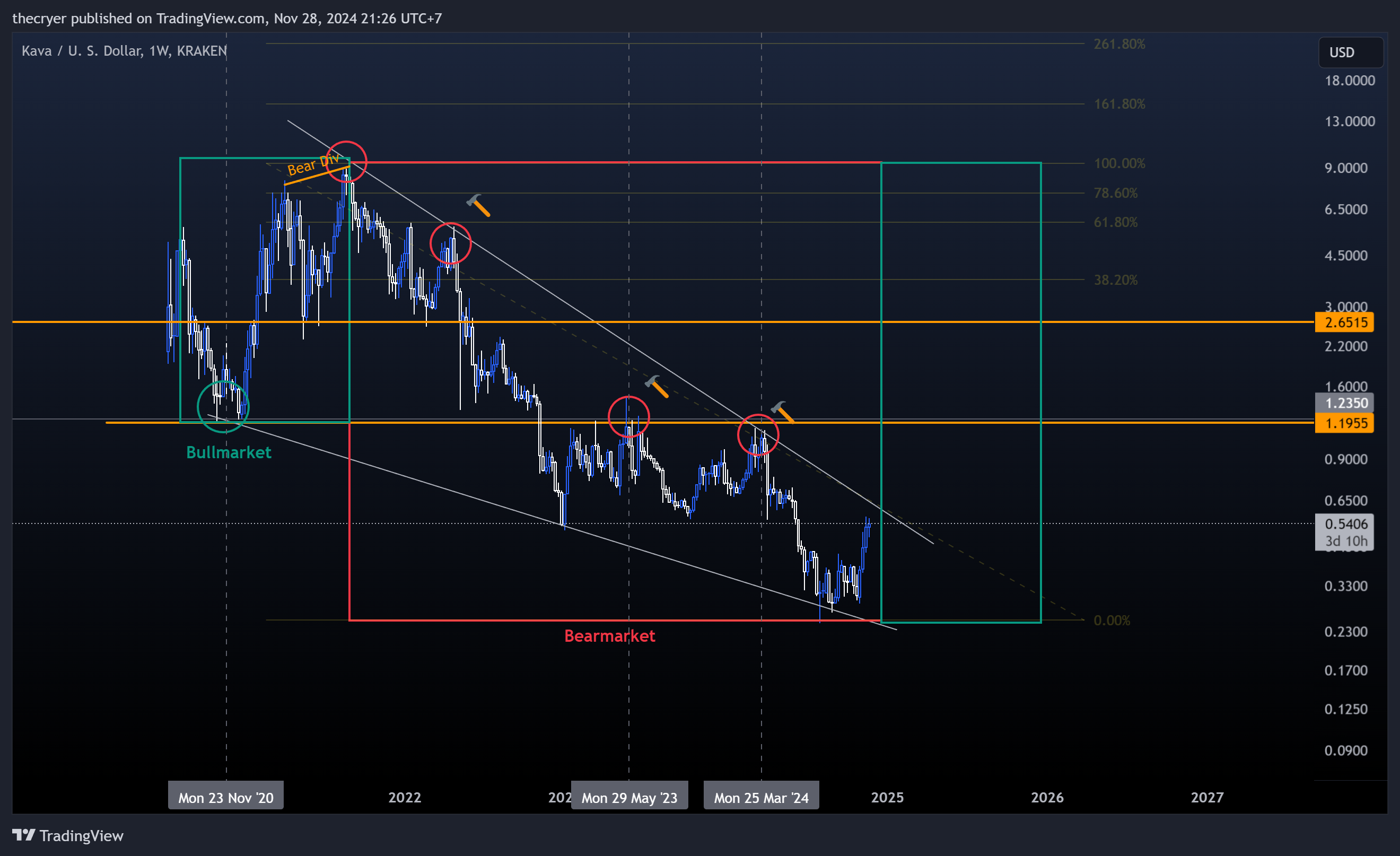 KRAKEN:KAVAUSD Chart Image by thecryer