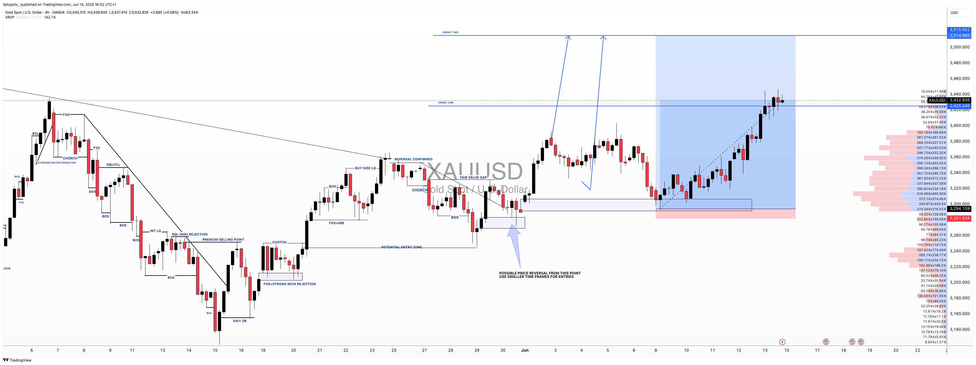 OANDA:XAUUSD Chart Image by Setupsfx_