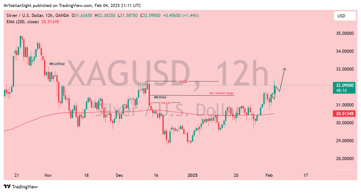 OANDA:XAGUSD Chart Image by MrStellanSight