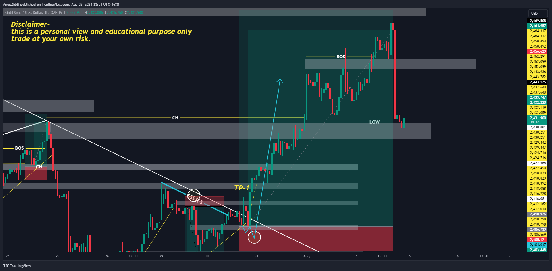 OANDA:XAUUSD Chart Image by AnupZiddi