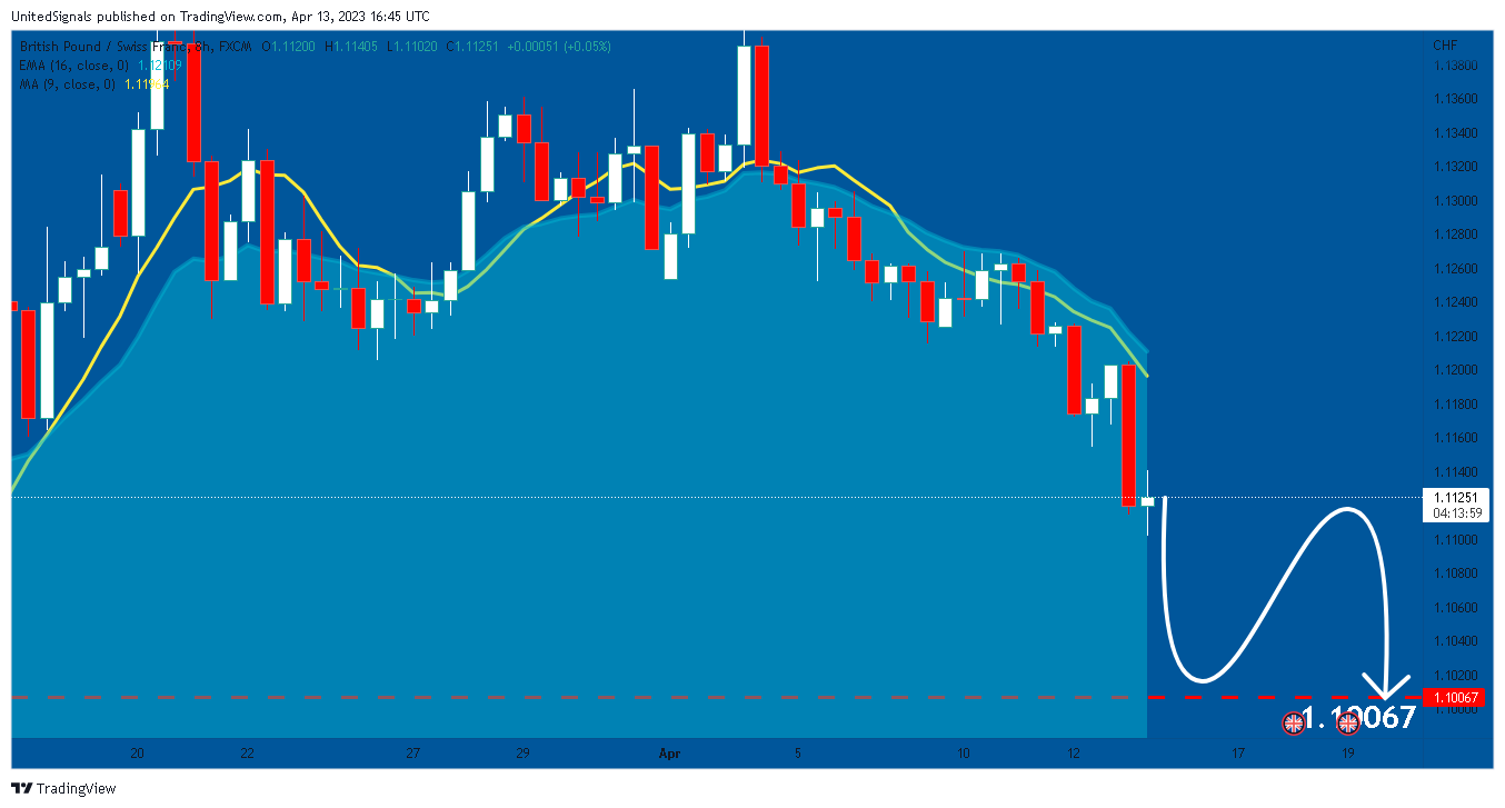FX:GBPCHF Chart Image by UnitedSignals