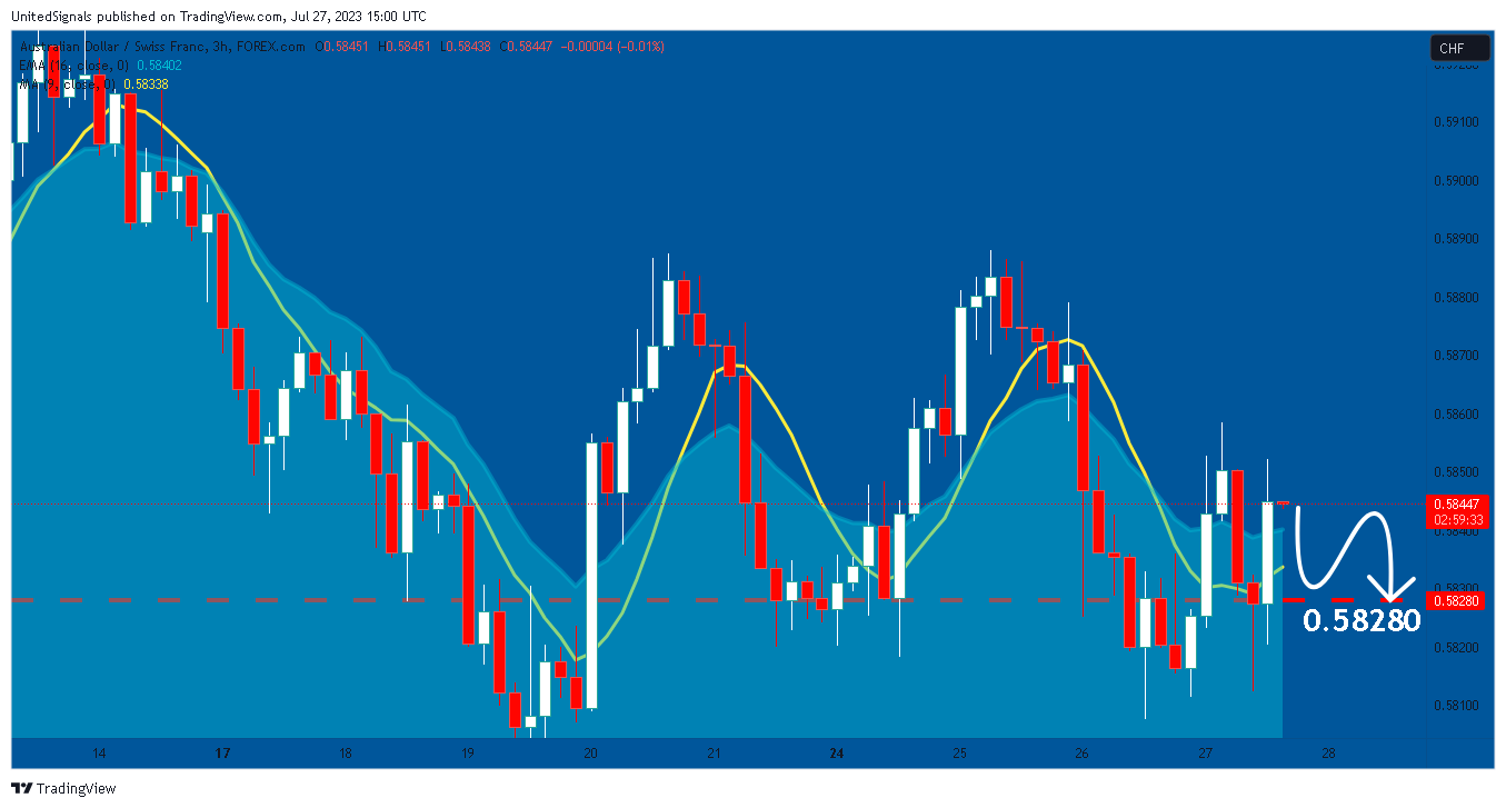 FOREXCOM:AUDCHF Chart Image by UnitedSignals