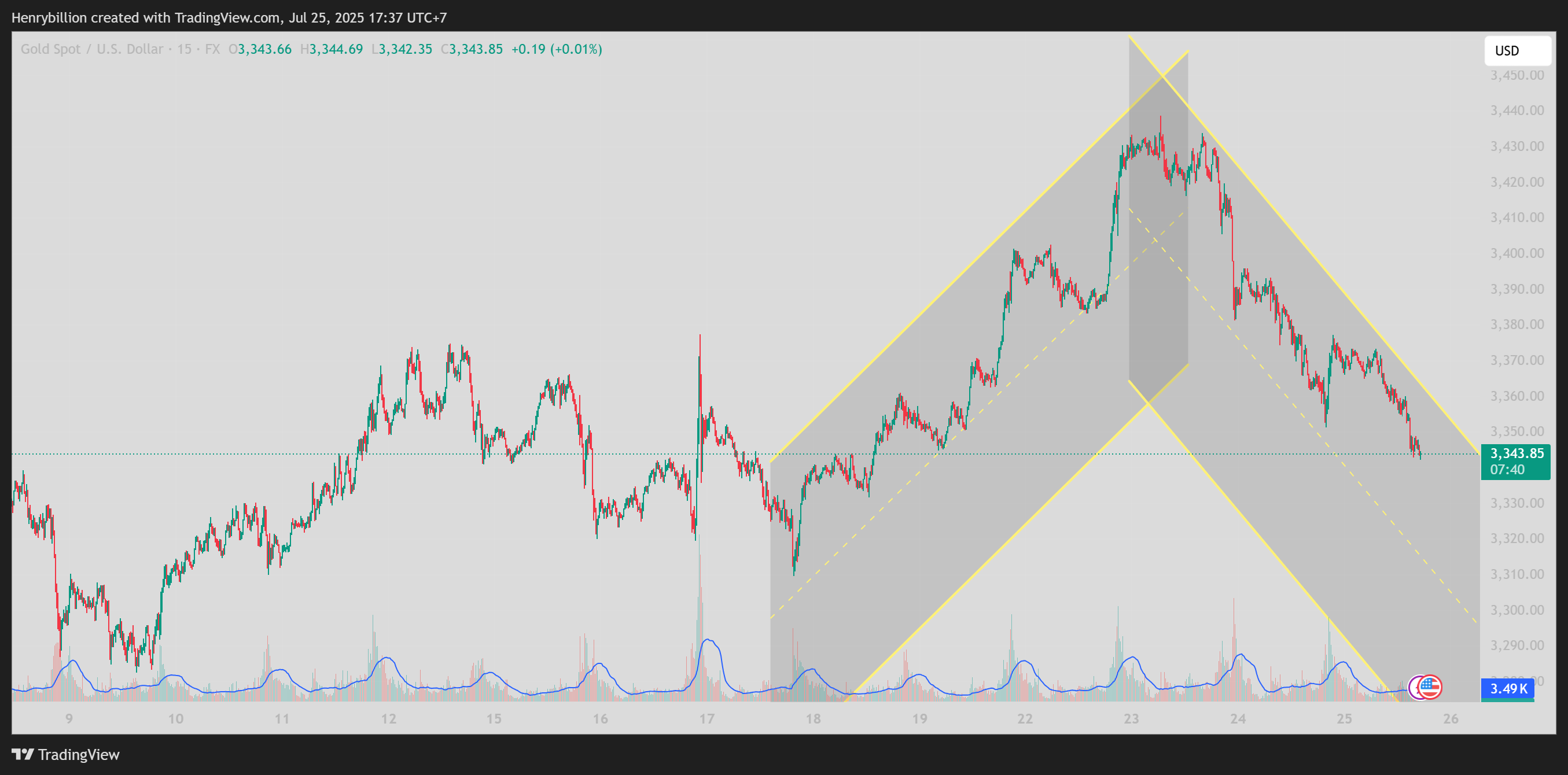 FX:XAUUSD Chart Image by Henrybillion