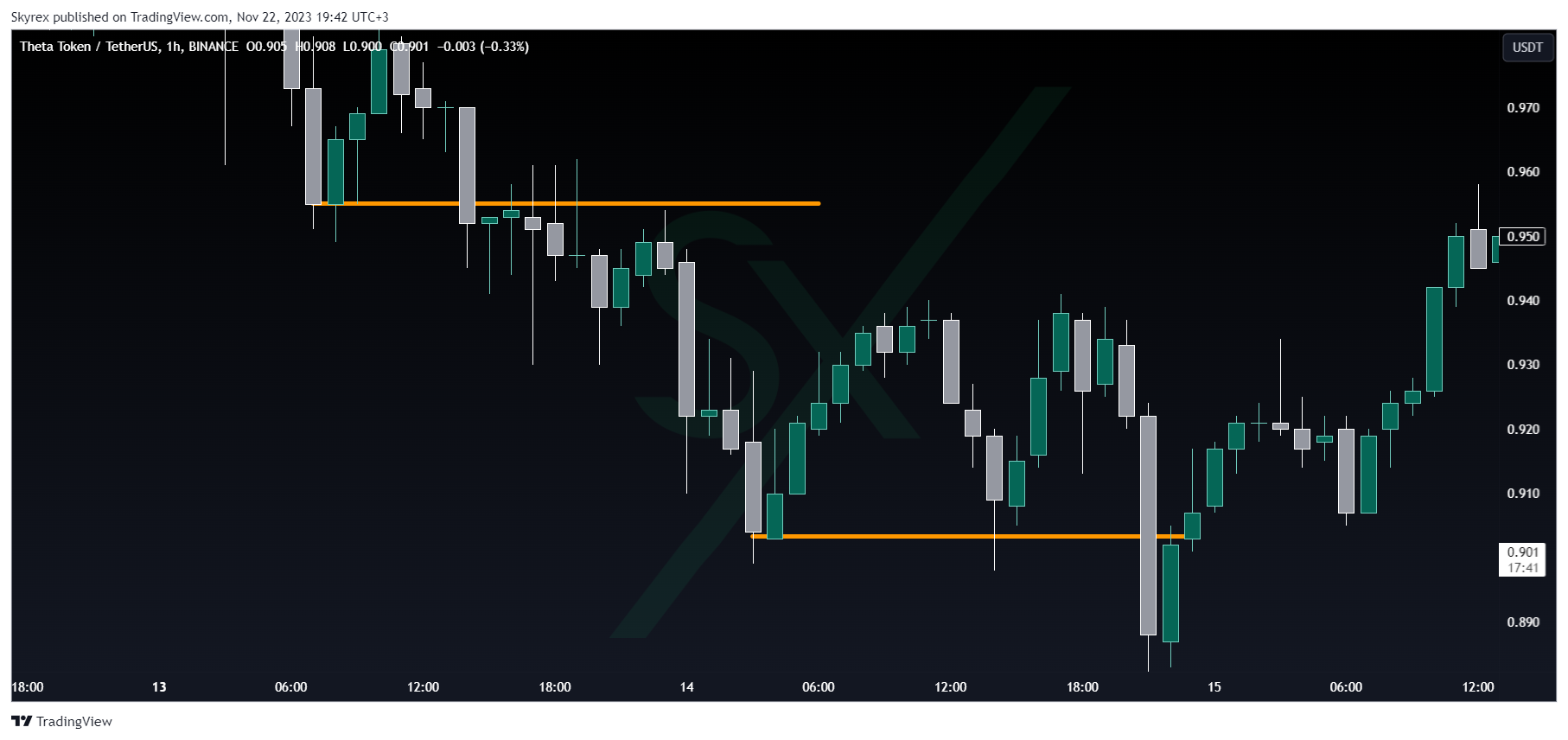 BINANCE:THETAUSDT Chart Image by Skyrexio