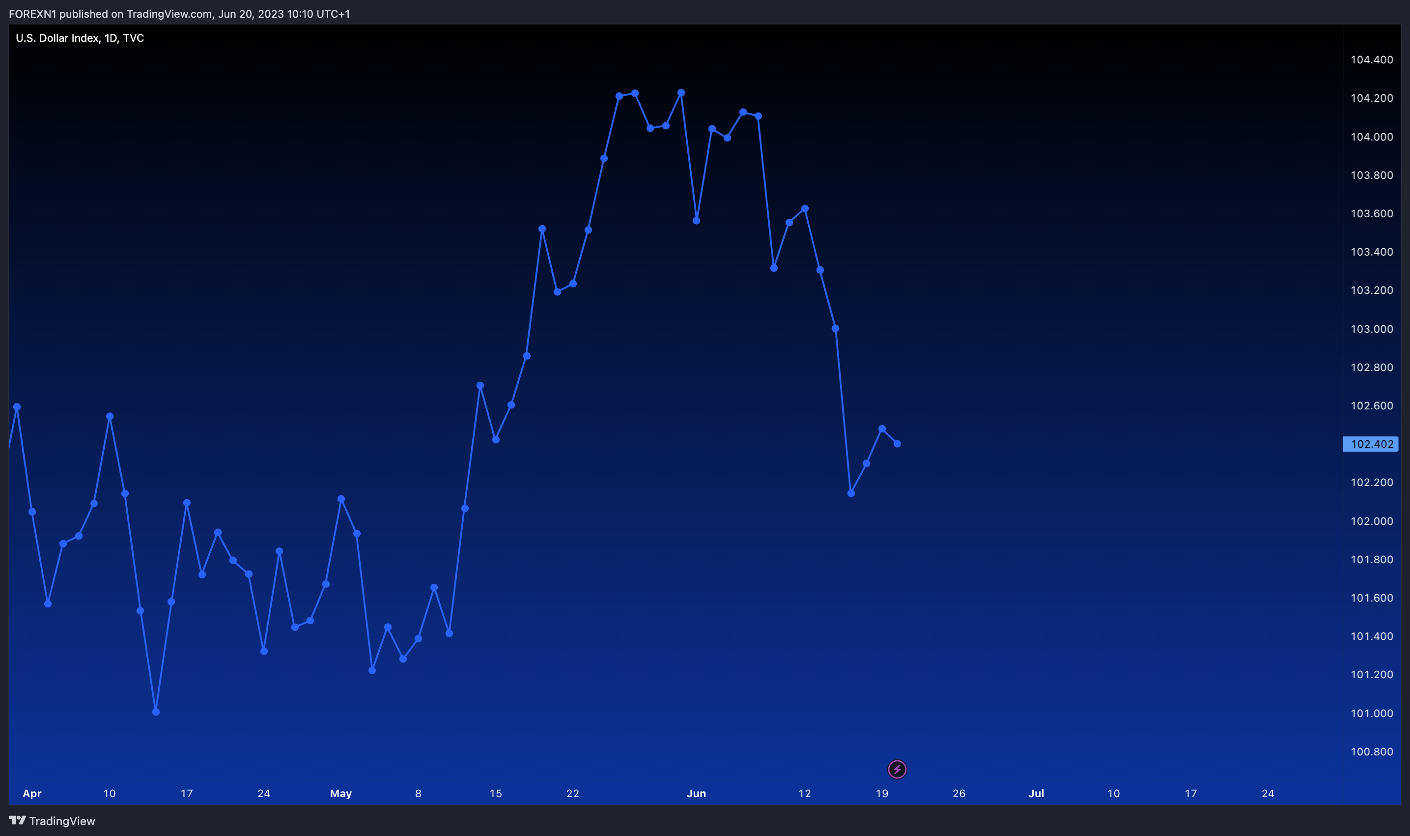 TVC:DXY Chart Image by FOREXN1