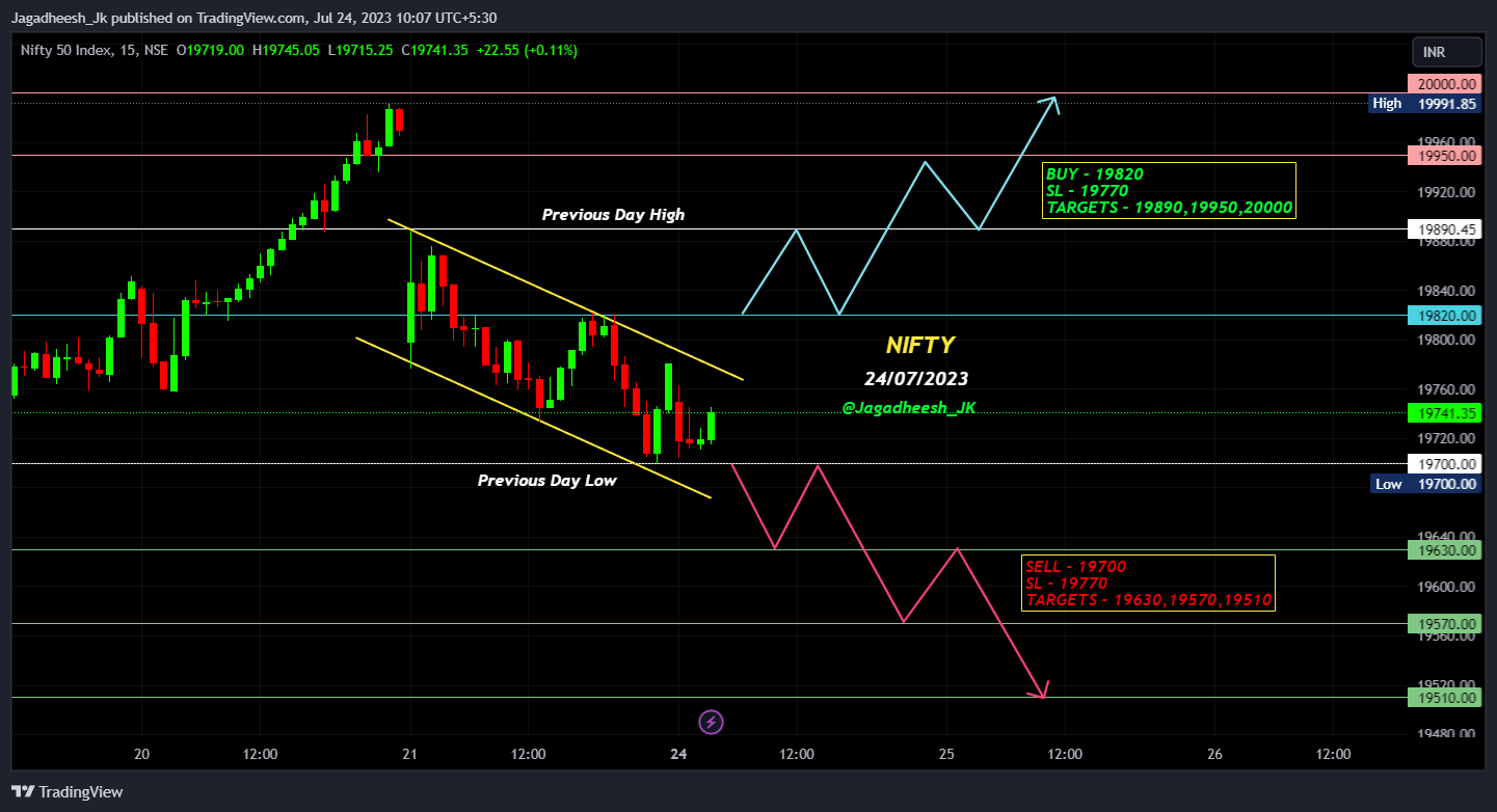 NSE:NIFTY Chart Image by Jagadheesh_JP