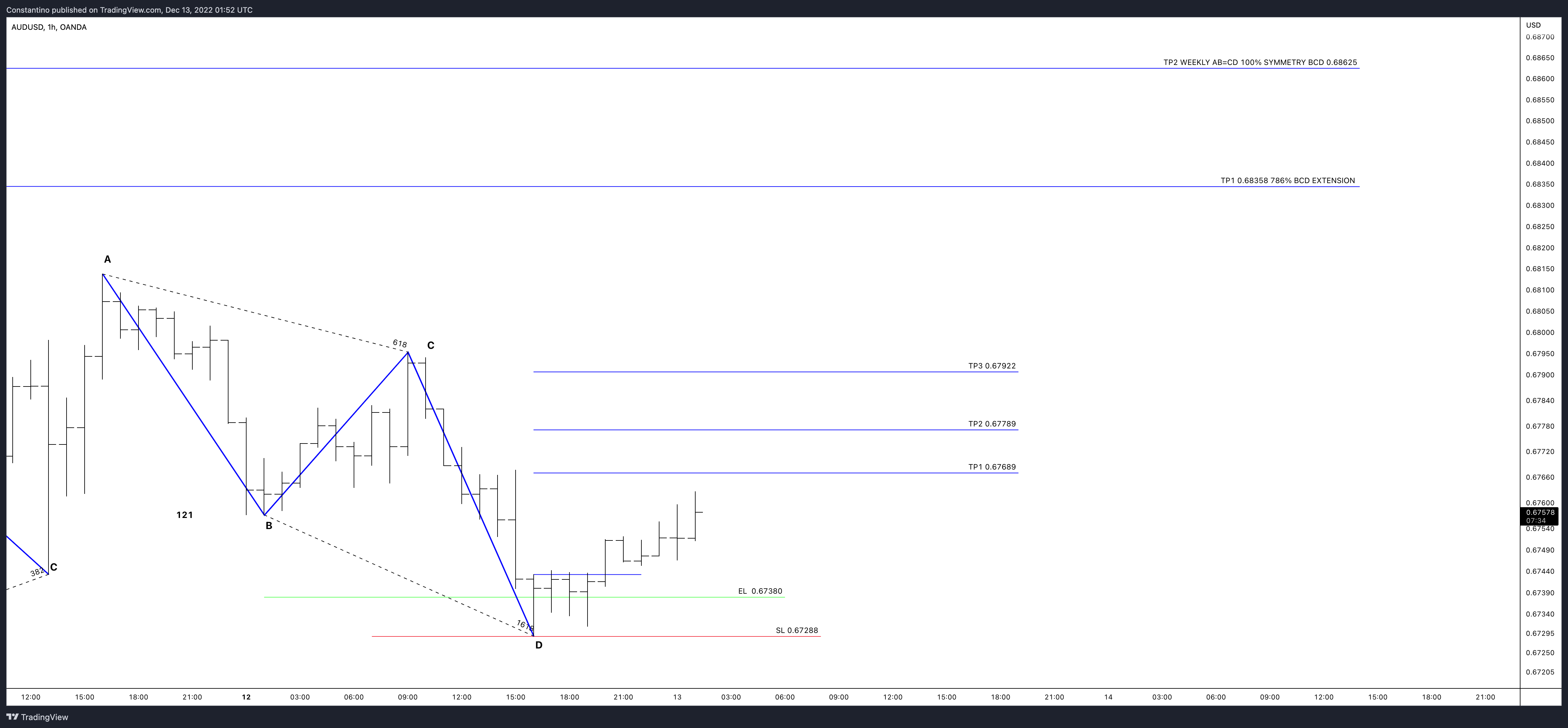 OANDA:AUDUSD Chart Image by TradeChartPatternsLikeThePros