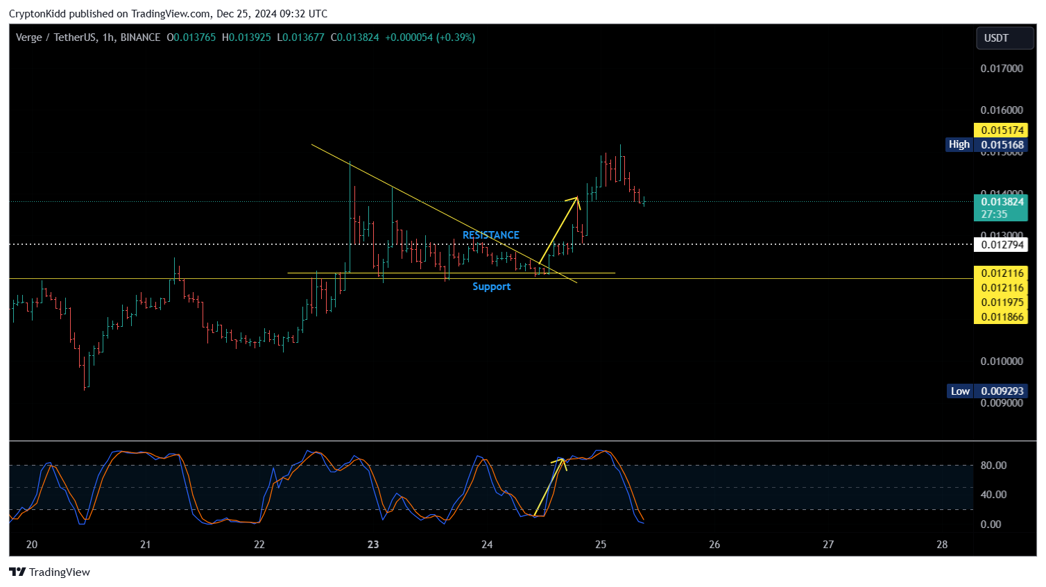 BINANCE:XVGUSDT Chart Image by CryptonKidd