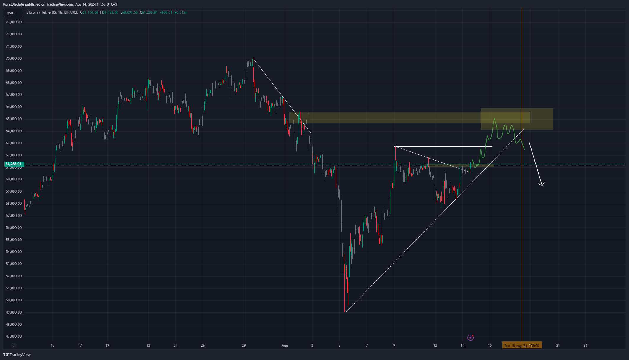 BINANCE:BTCUSDT Chart Image by MoralDisciple