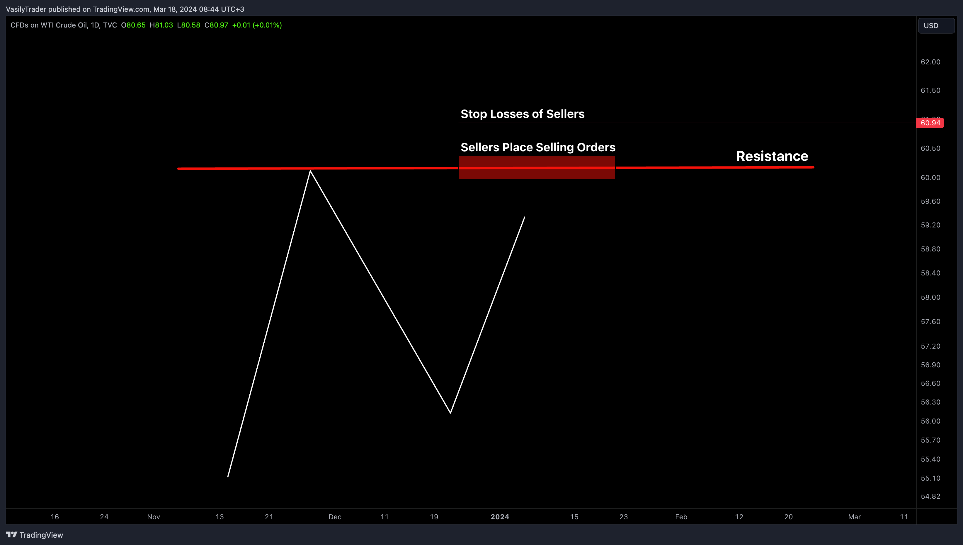 TVC:USOIL Chart Image by VasilyTrader