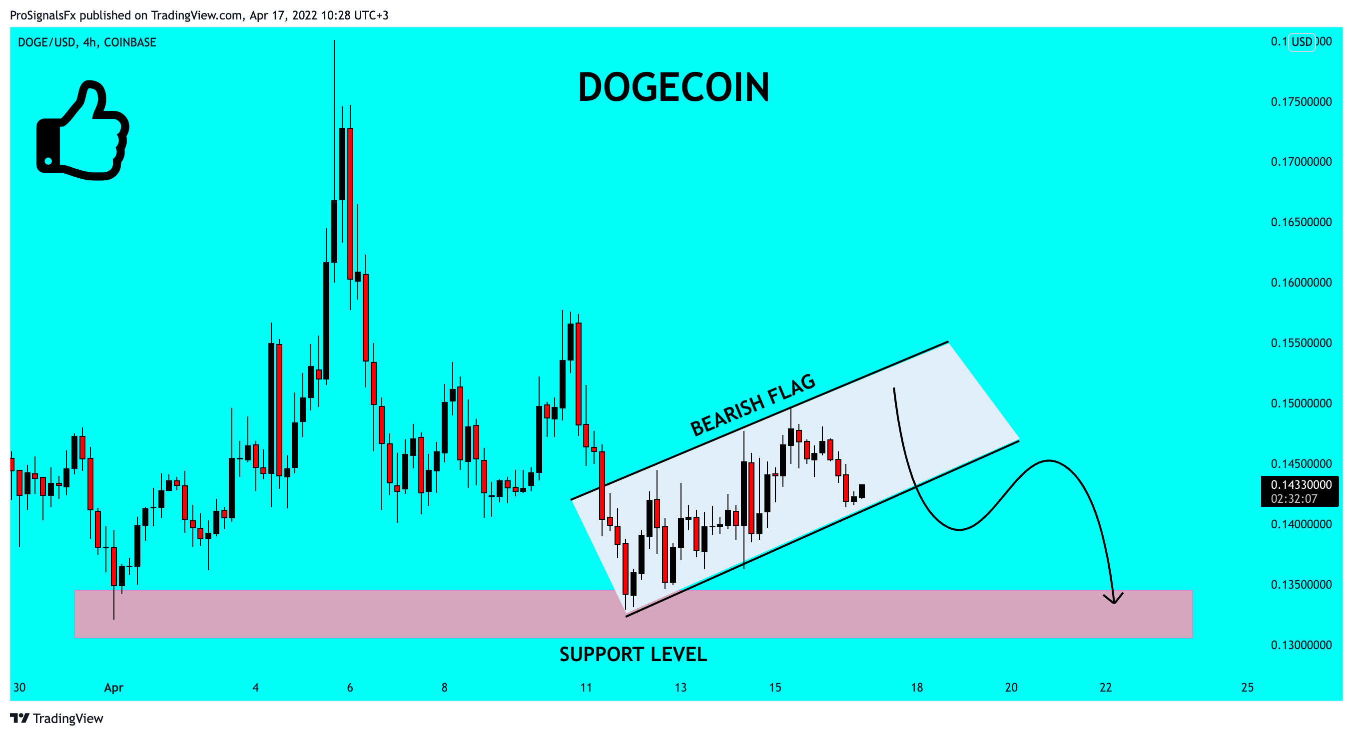 COINBASE:DOGEUSD Chart Image by ProSignalsFx