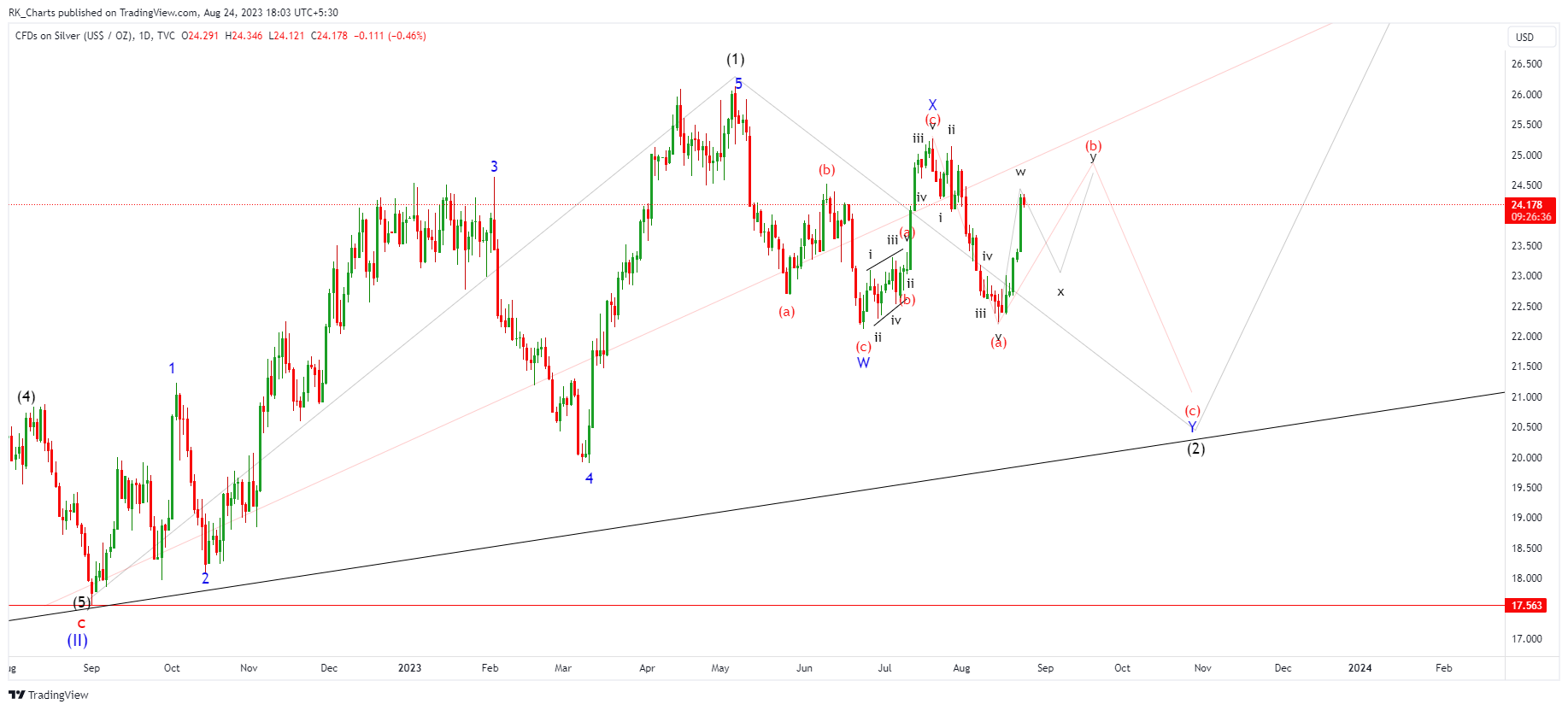 TVC:SILVER Chart Image by RK_Chaarts