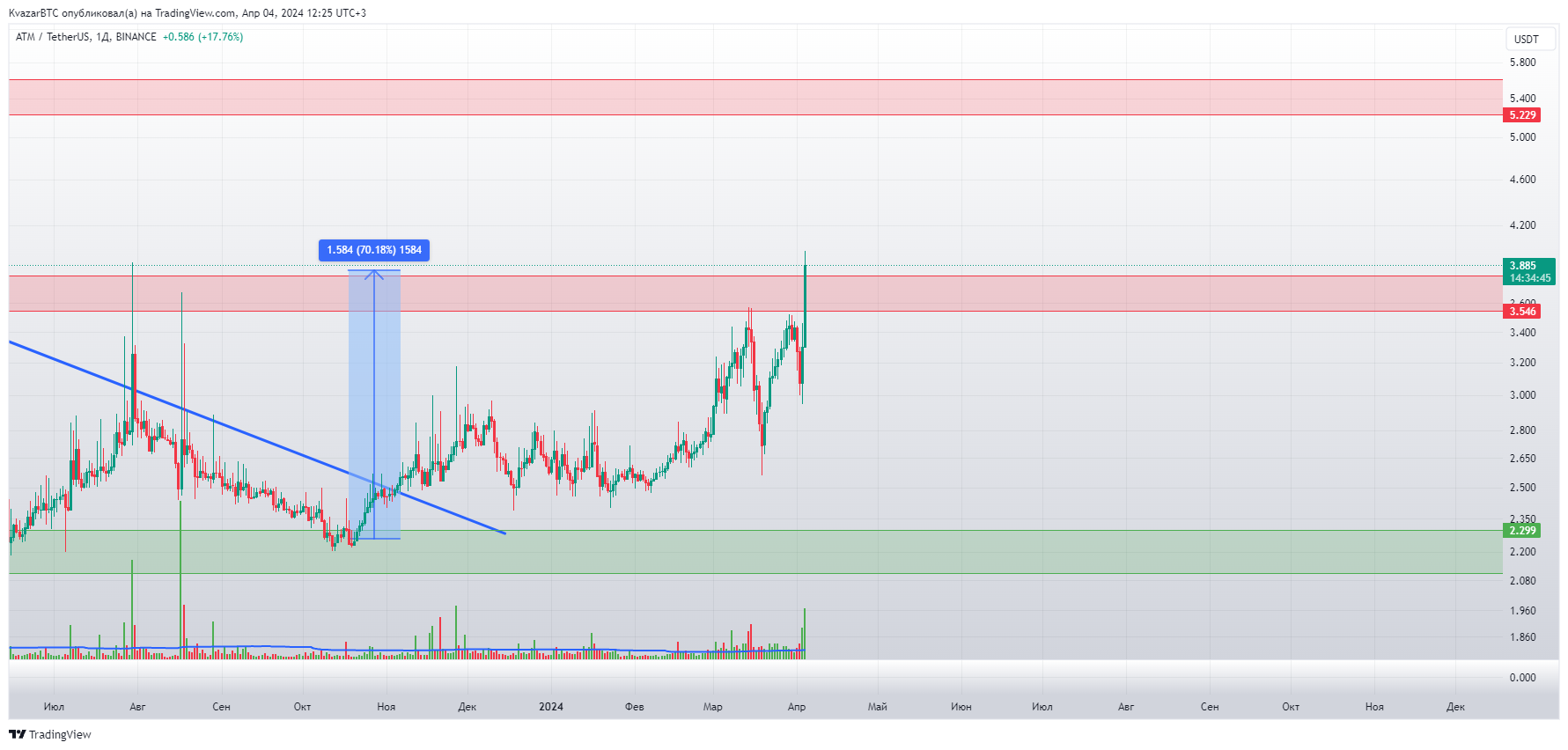 BINANCE:ATMUSDT Chart Image by KvazarBTC