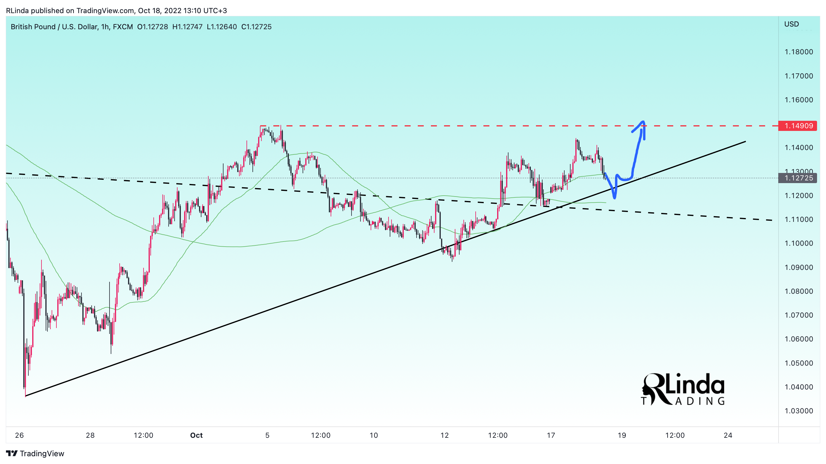 FX:GBPUSD Chart Image by RLinda