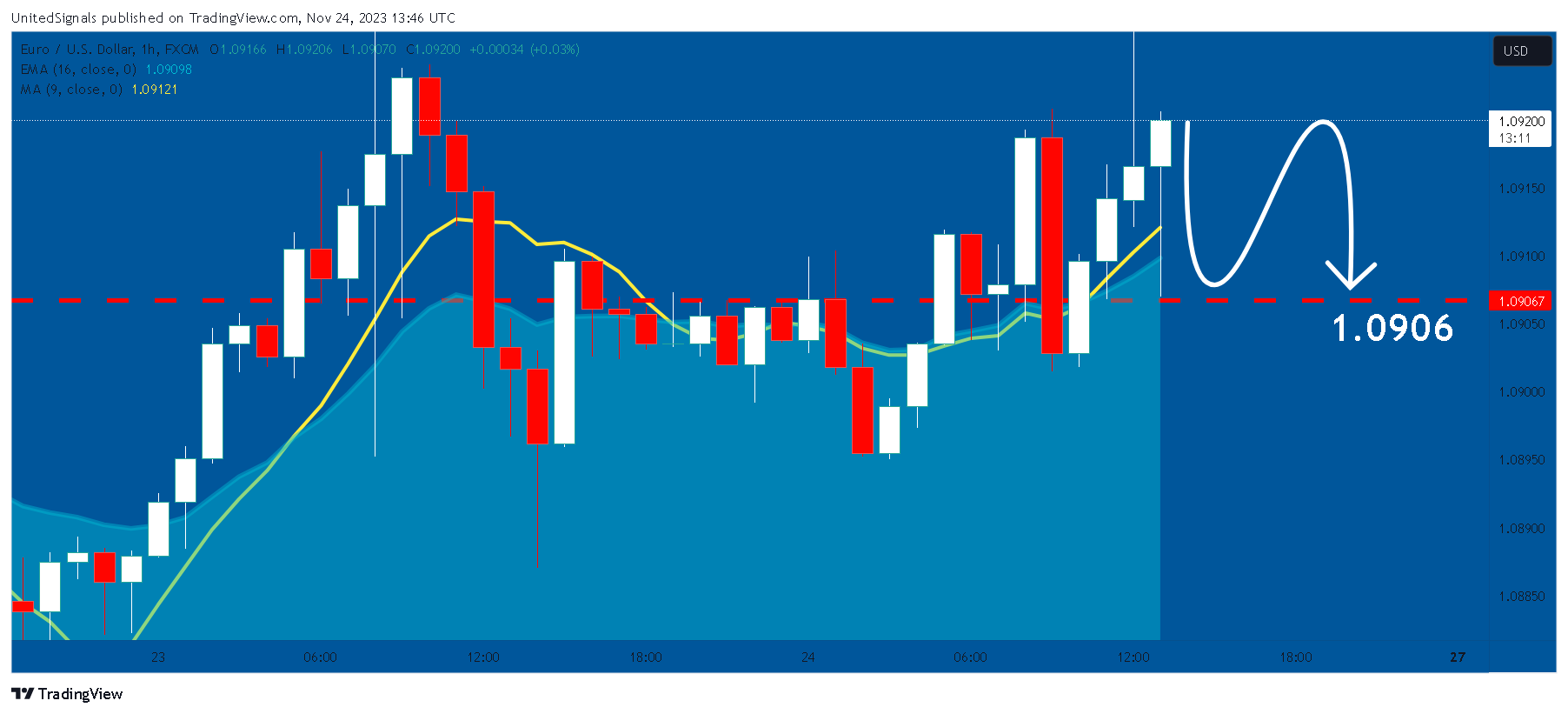 FX:EURUSD Chart Image by UnitedSignals