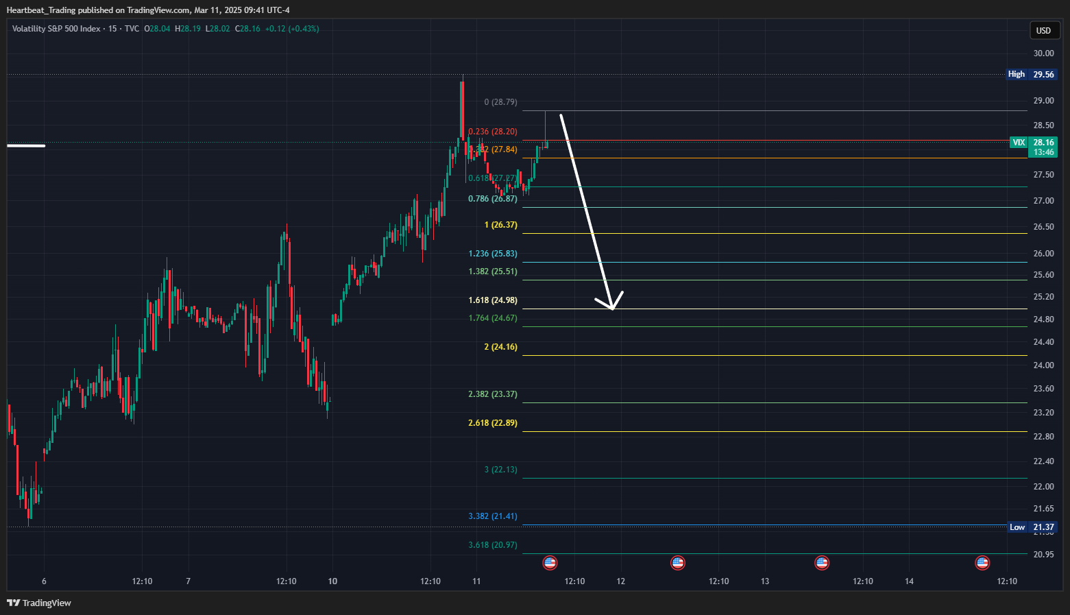 TVC:VIX Chart Image by Heartbeat_Trading