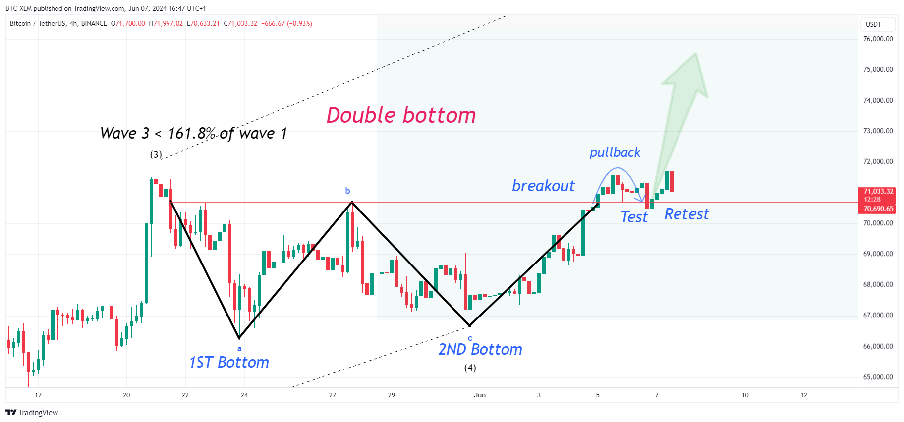 BINANCE:BTCUSDT Chart Image by BTC-XLM