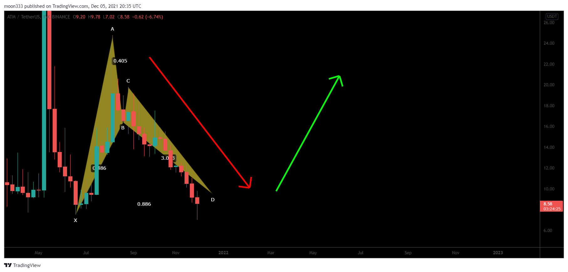 BINANCE:ATMUSDT Chart Image by moon333