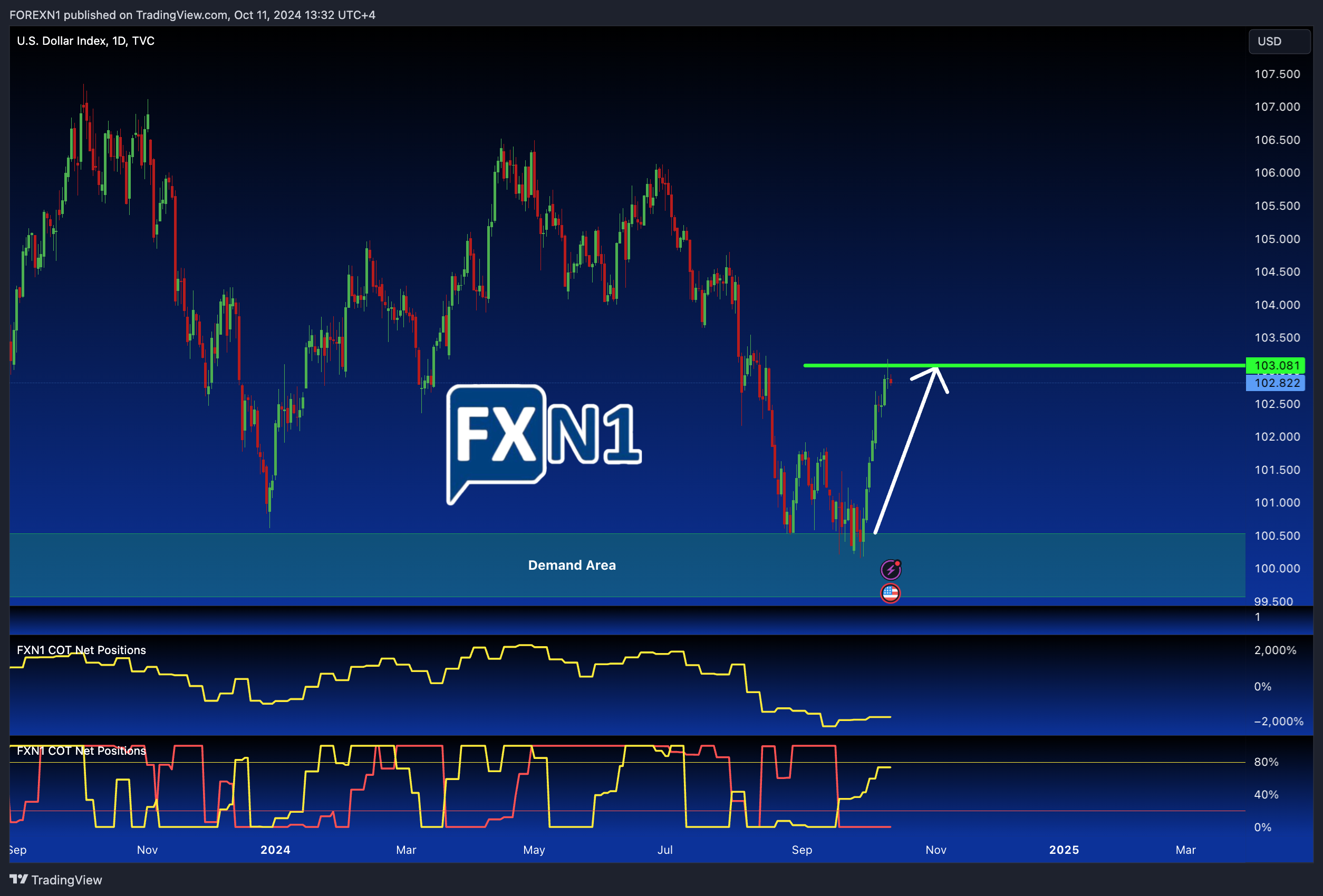 TVC:DXY Chart Image by FOREXN1
