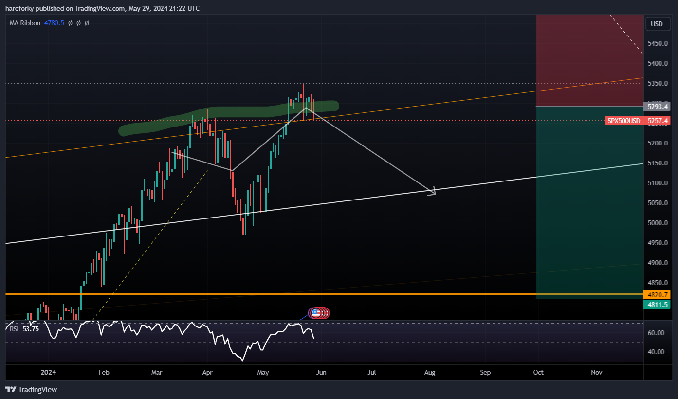 OANDA:SPX500USD Chart Image by hardforky