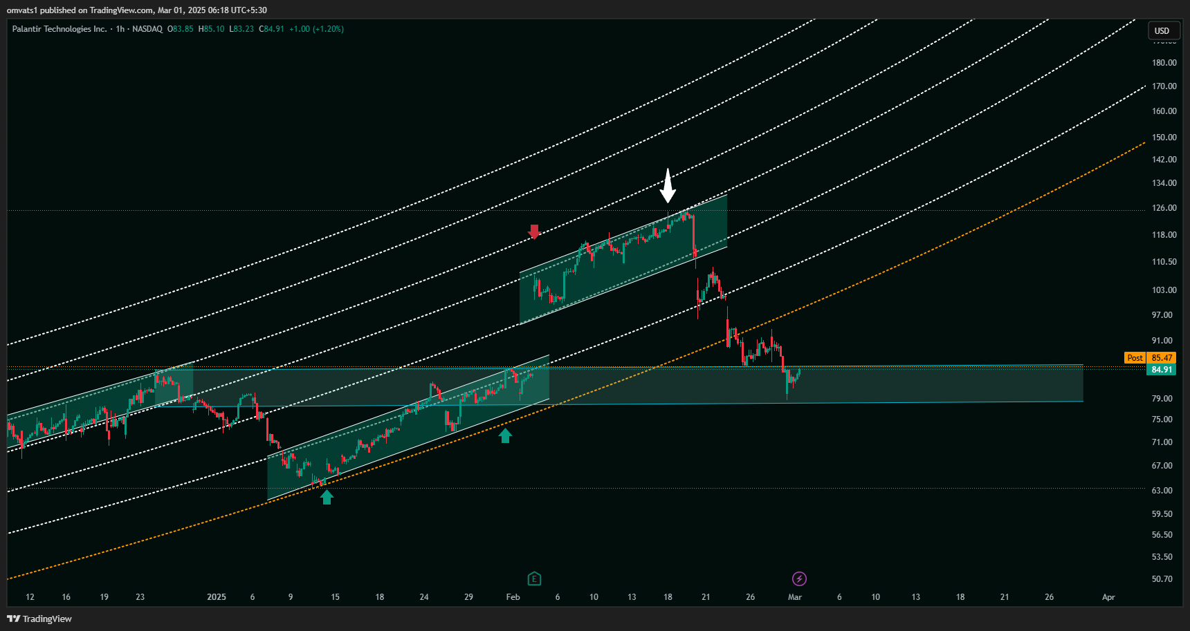 BATS:PLTR Chart Image by omvats1