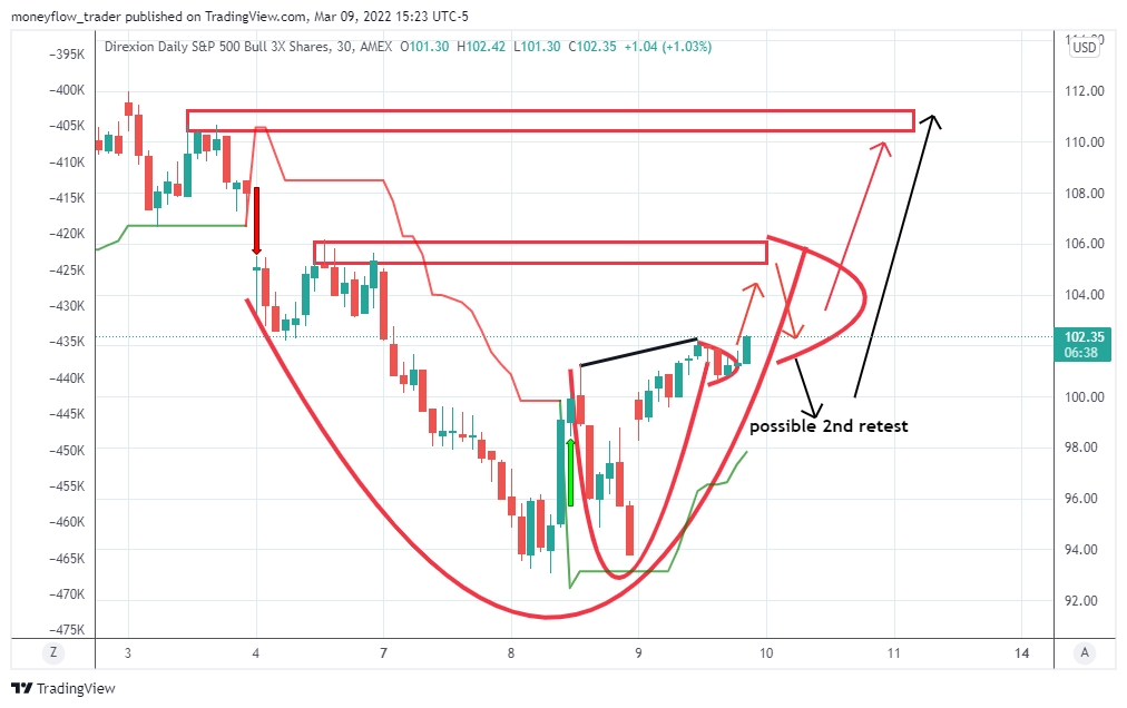 AMEX:SPXL Chart Image by moneyflow_trader