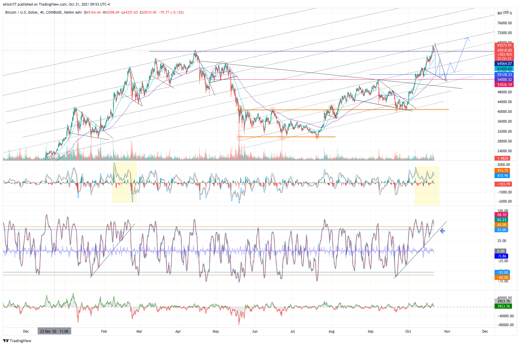 COINBASE:BTCUSD Chart Image by elliott77