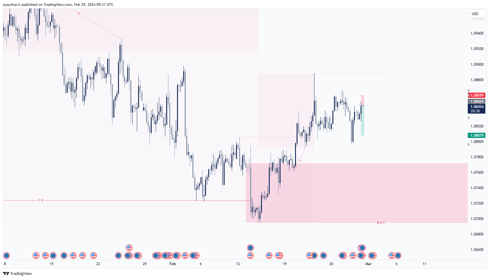 FX:EURUSD Chart Image by Steven-Kyaw