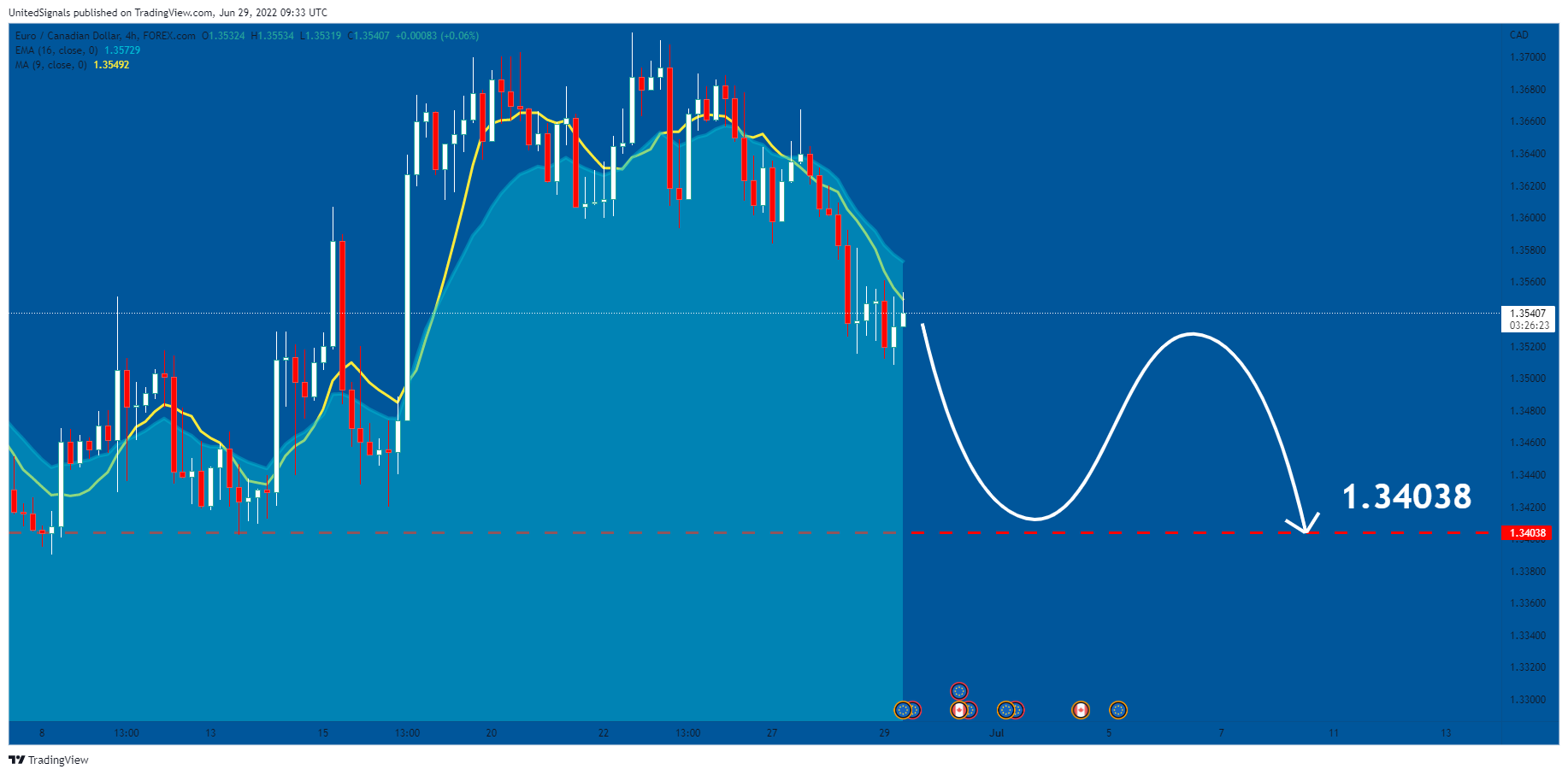 FOREXCOM:EURCAD Chart Image by UnitedSignals