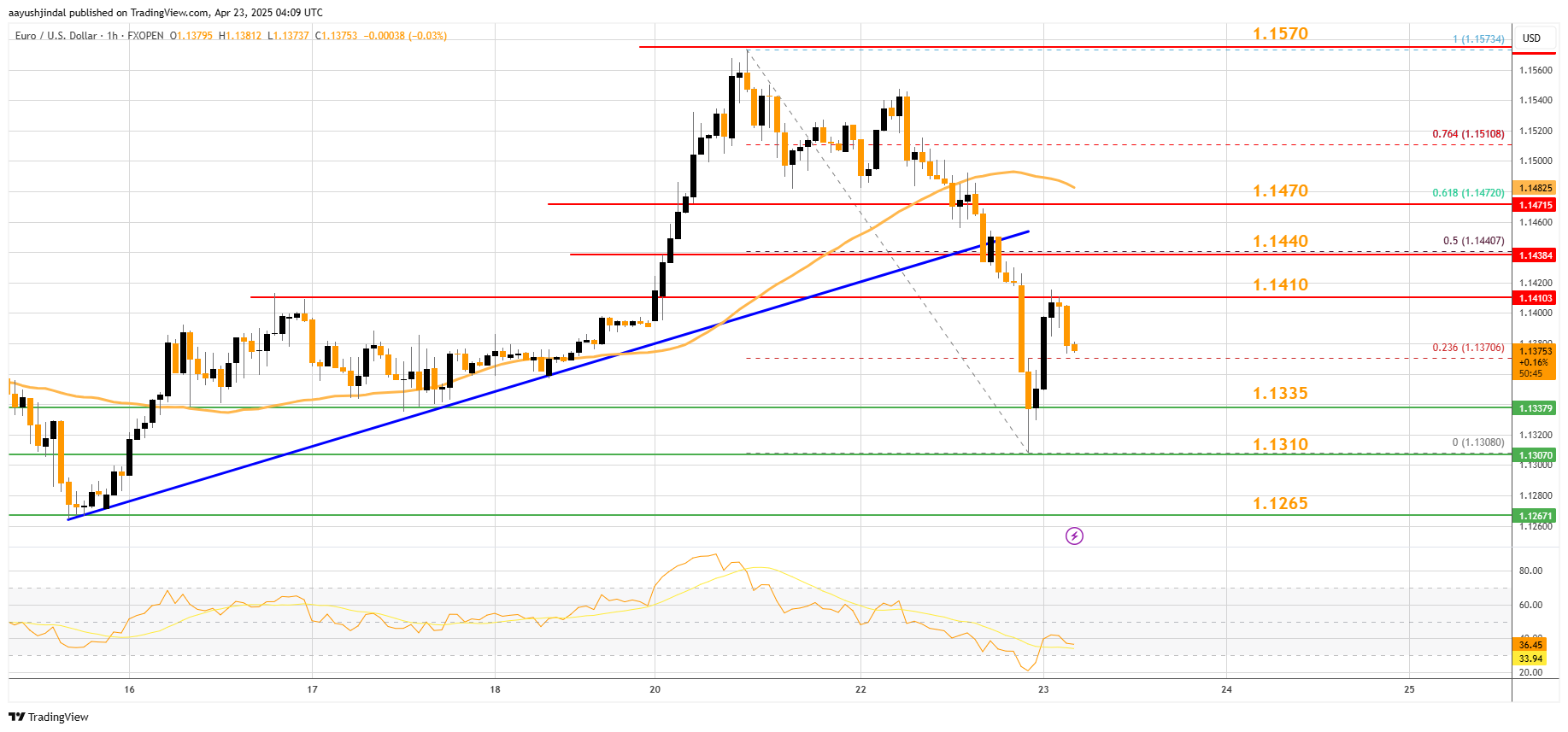 FXOPEN:EURUSD Chart Image by aayushjindal