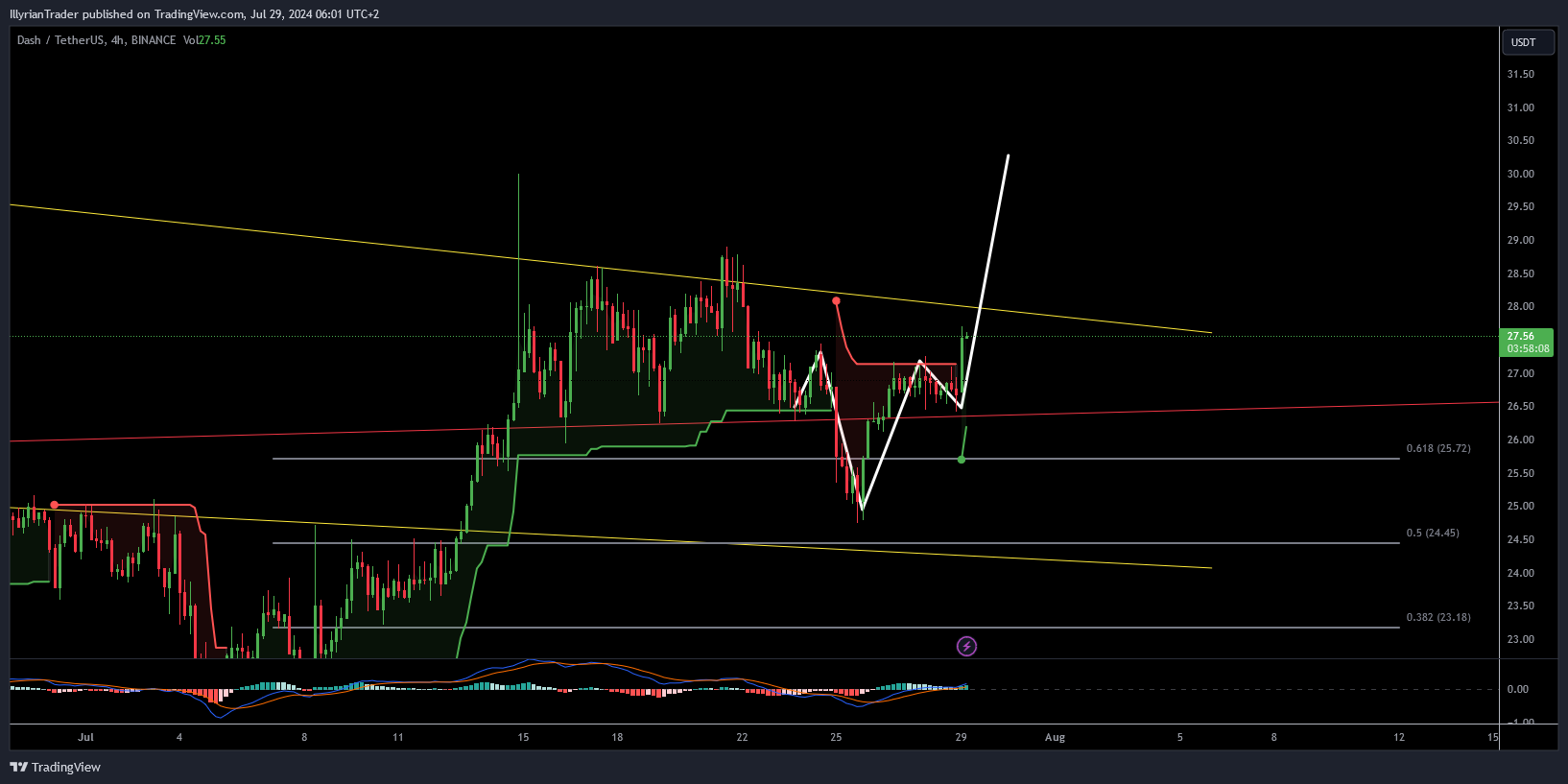 BINANCE:DASHUSDT Chart Image by IllyrianTrader