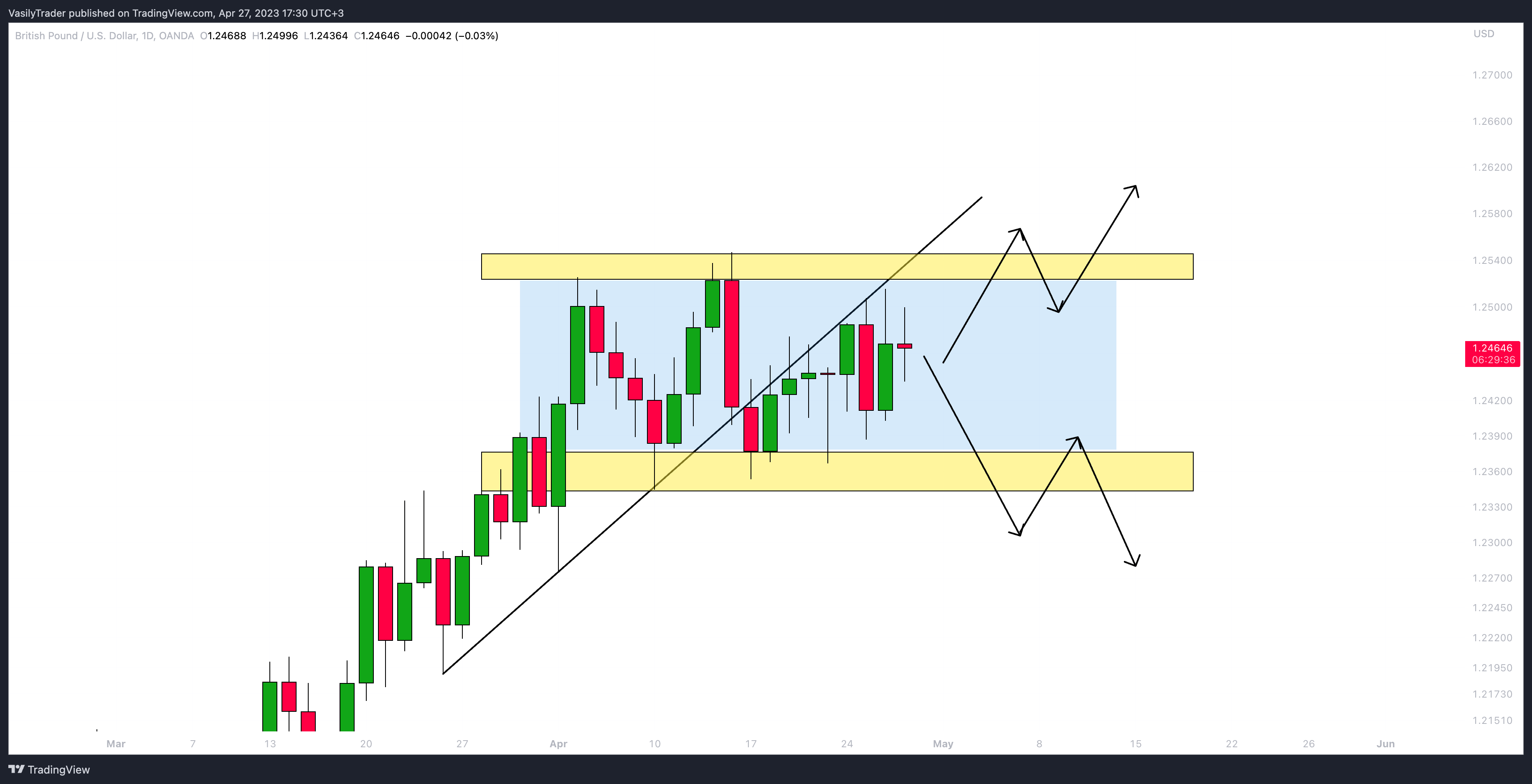 OANDA:GBPUSD Chart Image by VasilyTrader