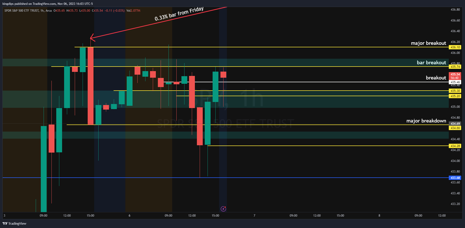 AMEX:SPY Chart Image by kingdips