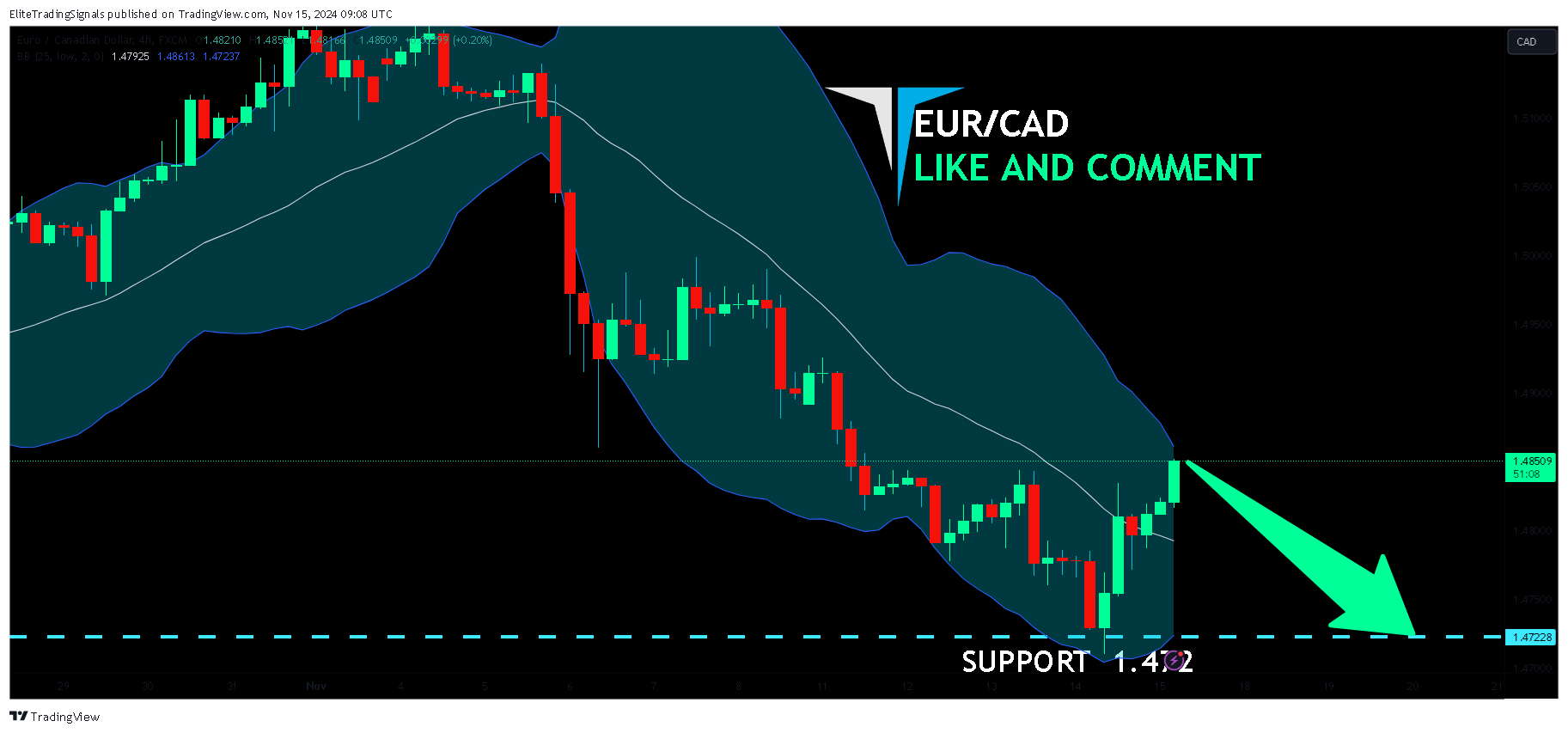 FX:EURCAD Chart Image by EliteTradingSignals