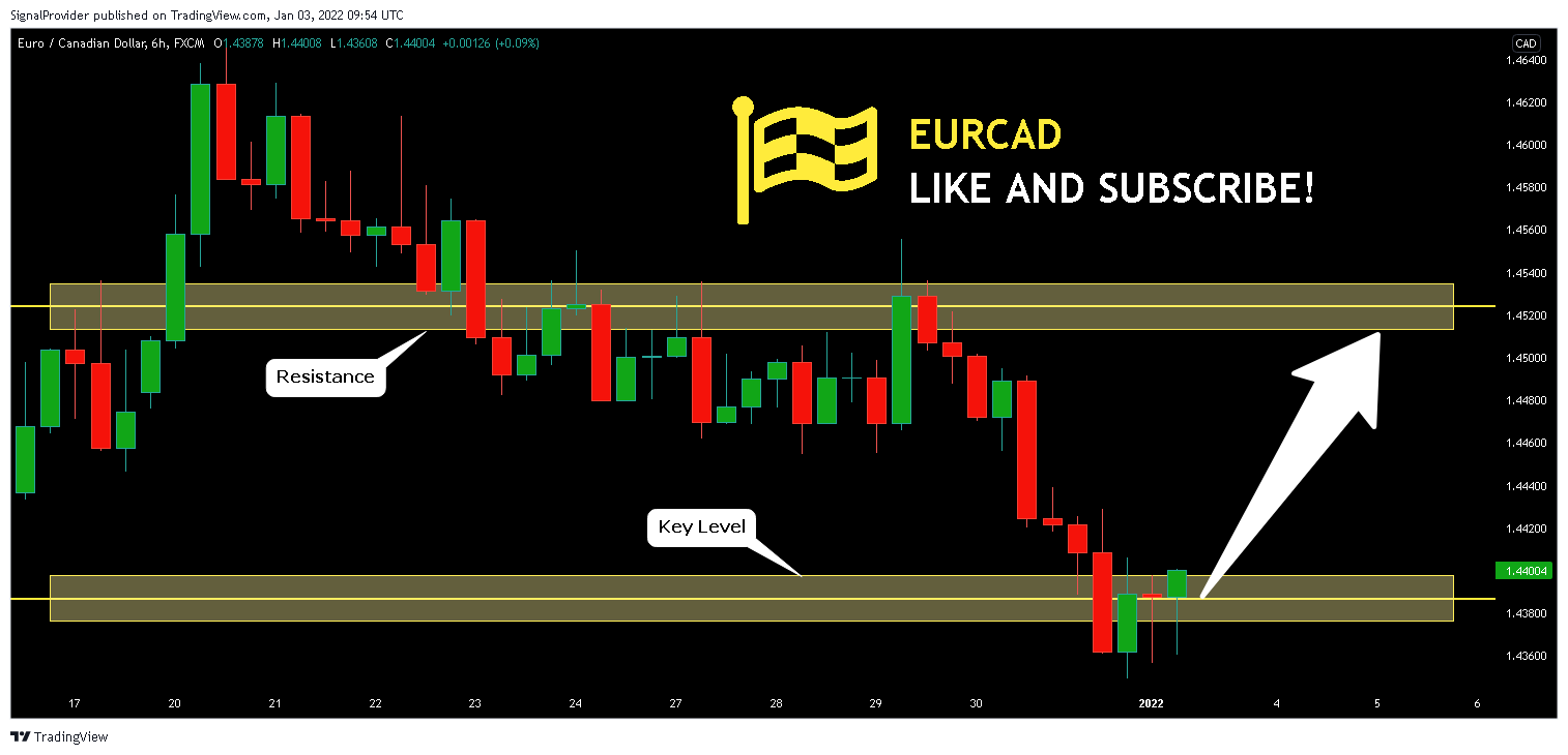 FX:EURCAD Chart Image by SignalProvider