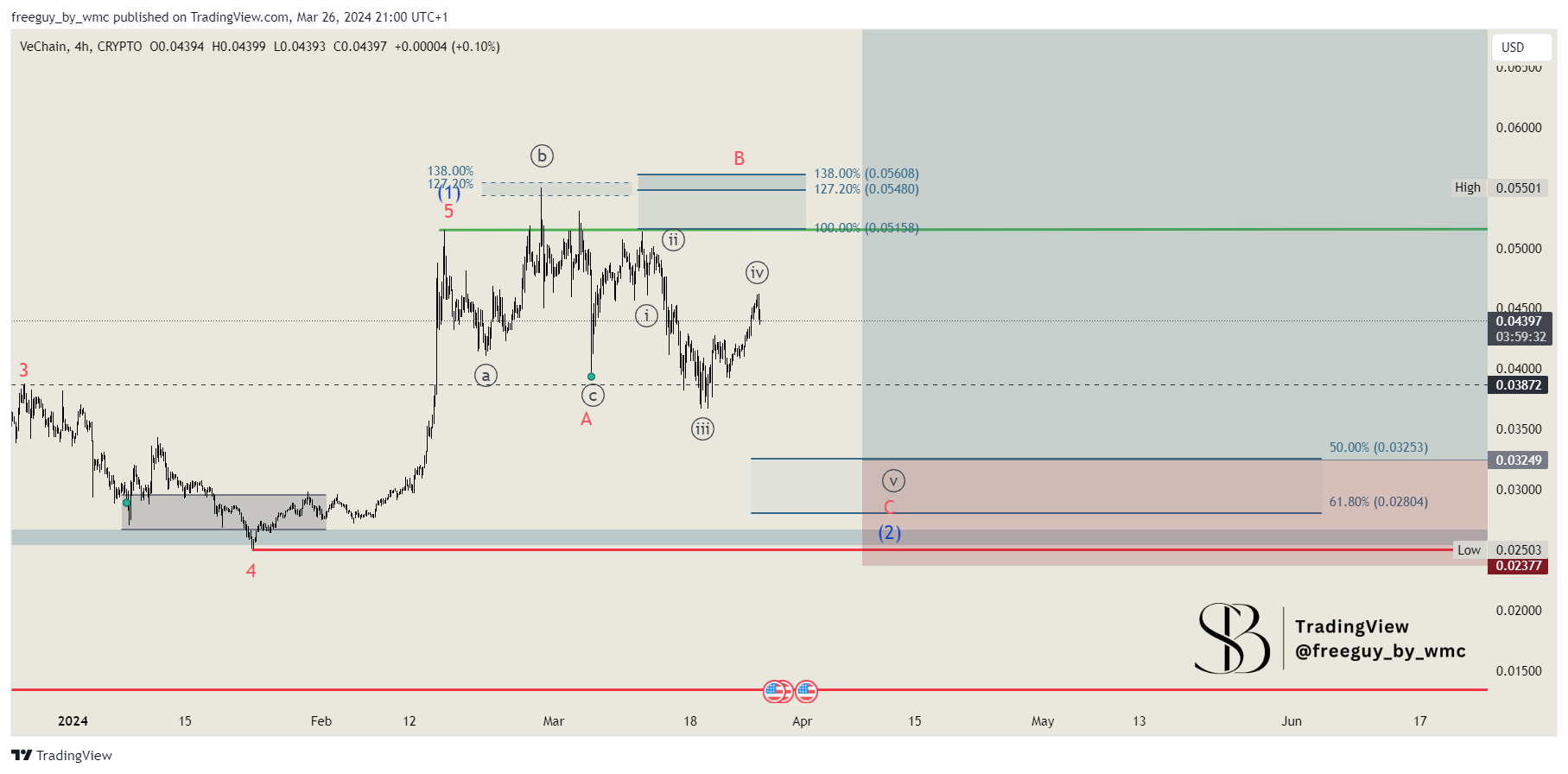 CRYPTO:VETUSD Chart Image by freeguy_by_wmc